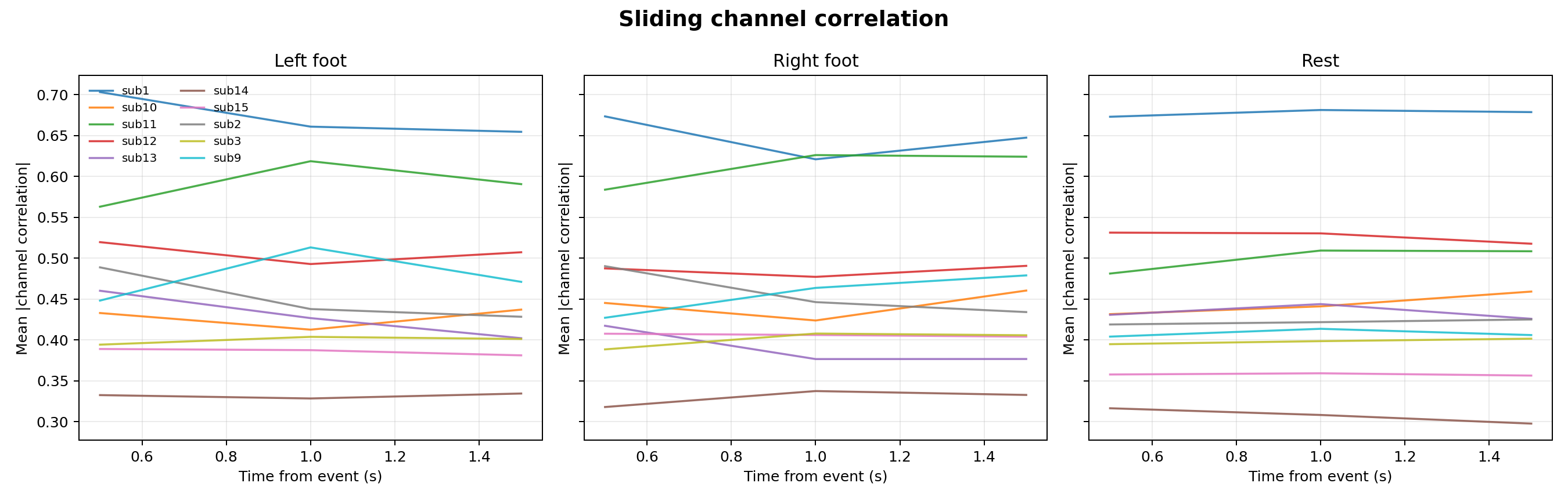 Sliding channel correlation