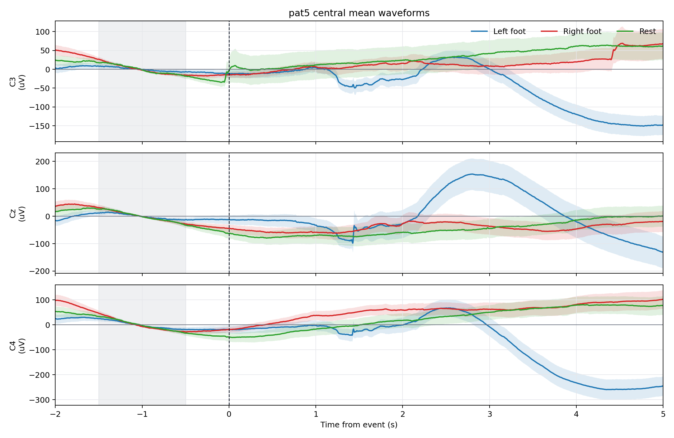pat5 central mean waveforms