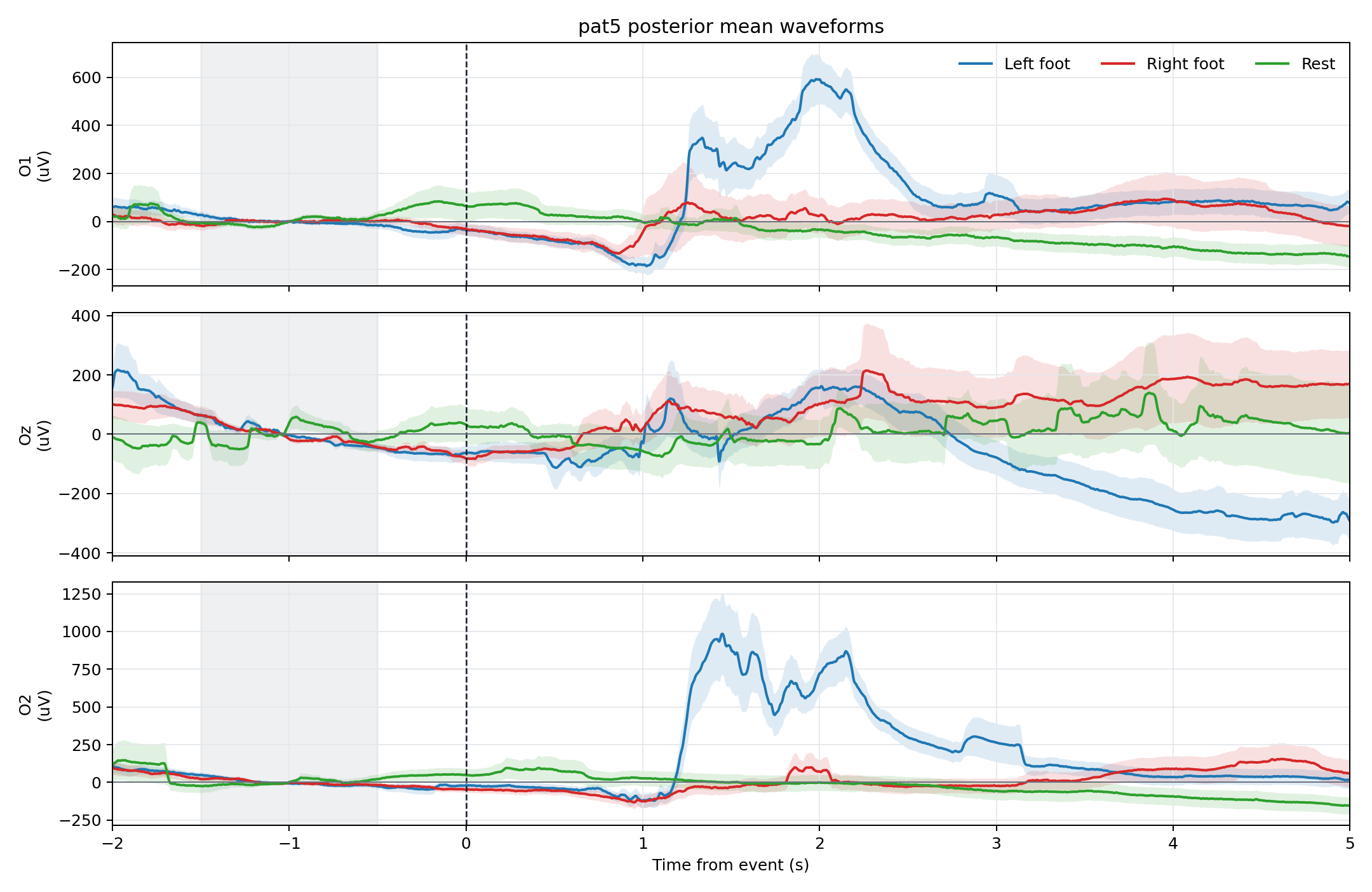 pat5 posterior mean waveforms