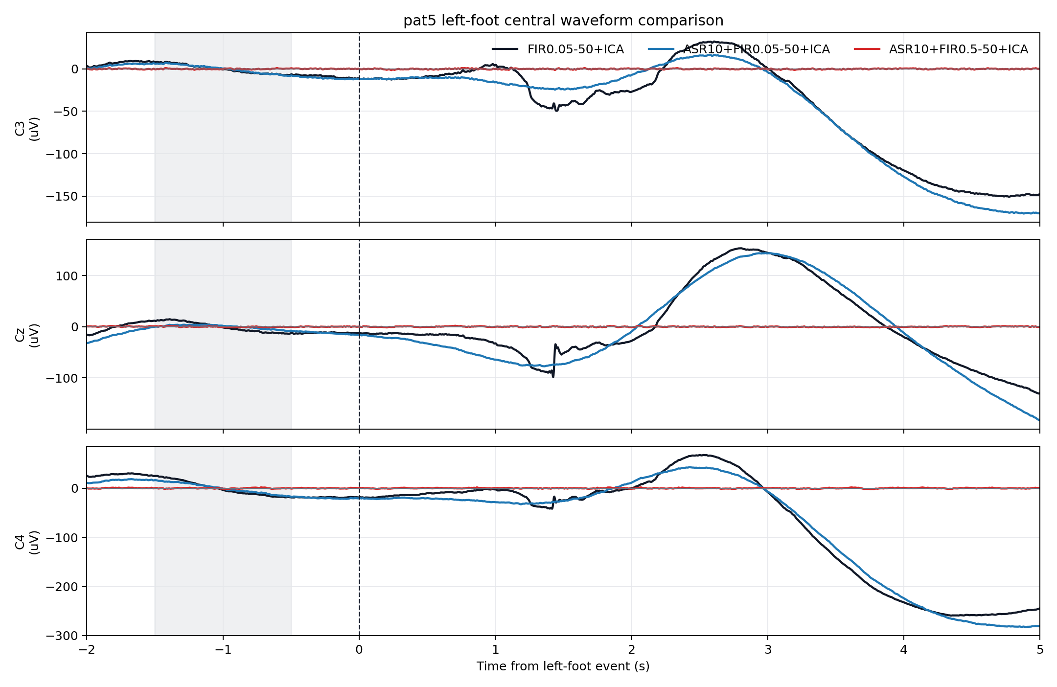 central waveform comparison