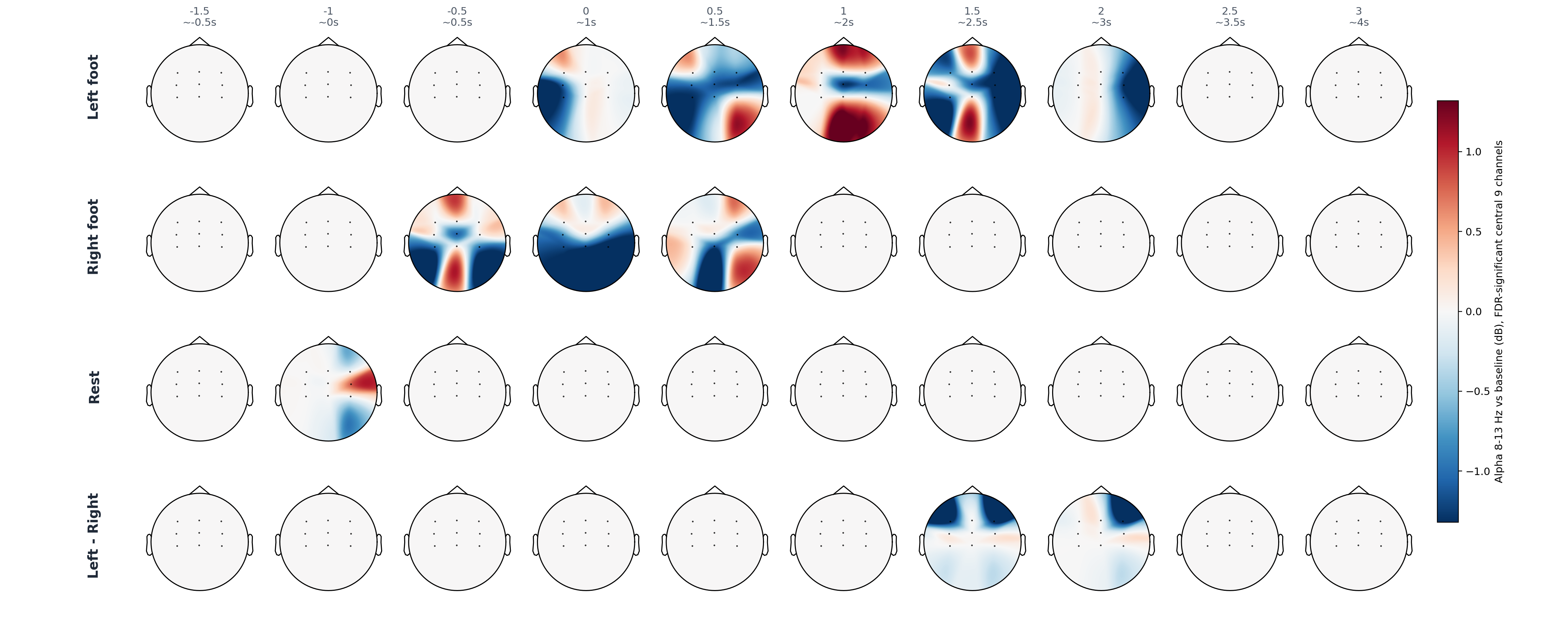 pat2 central 9 statistical alpha topomap