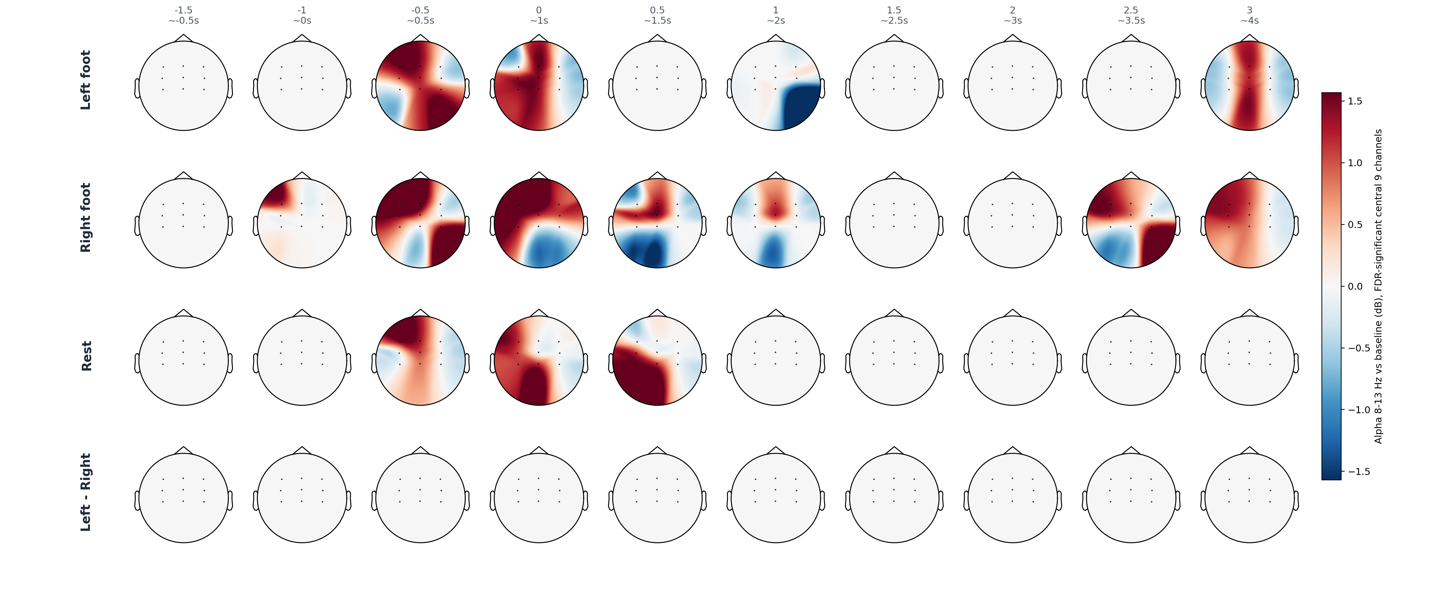 pat3 central 9 statistical alpha topomap