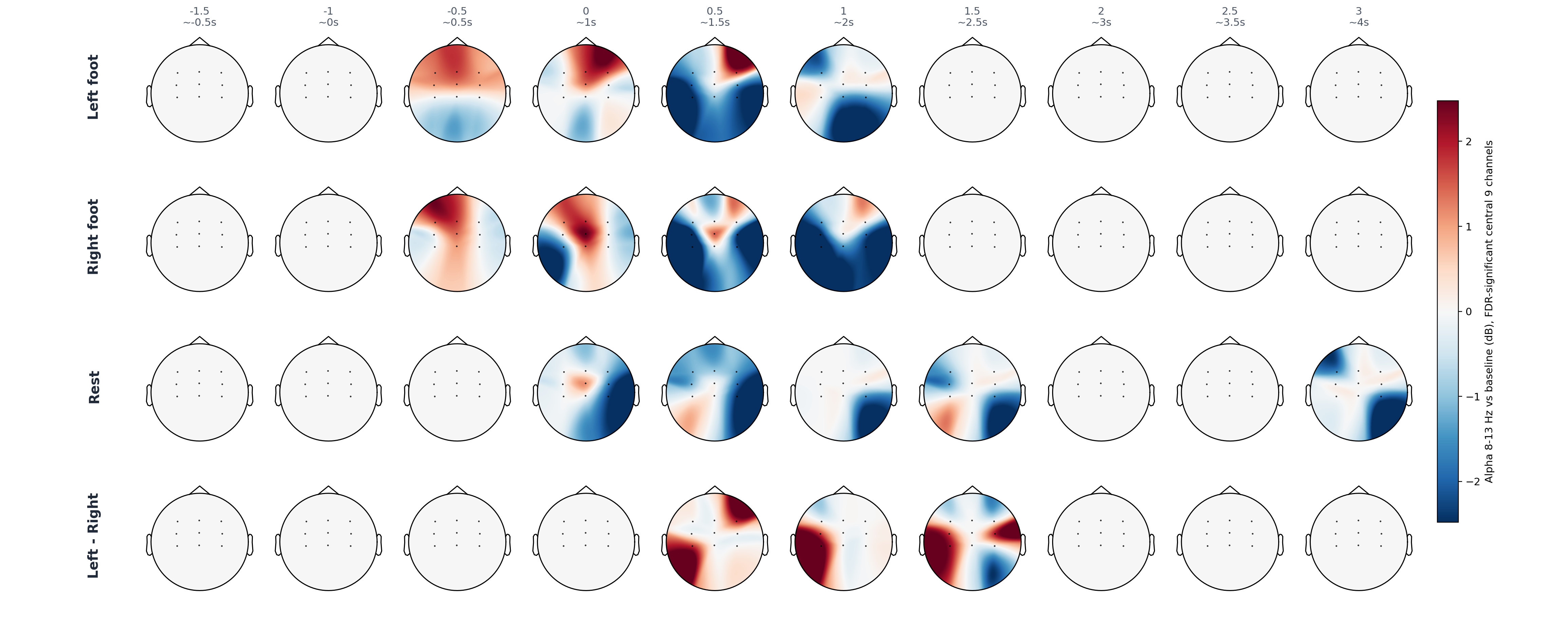 pat4 central 9 statistical alpha topomap