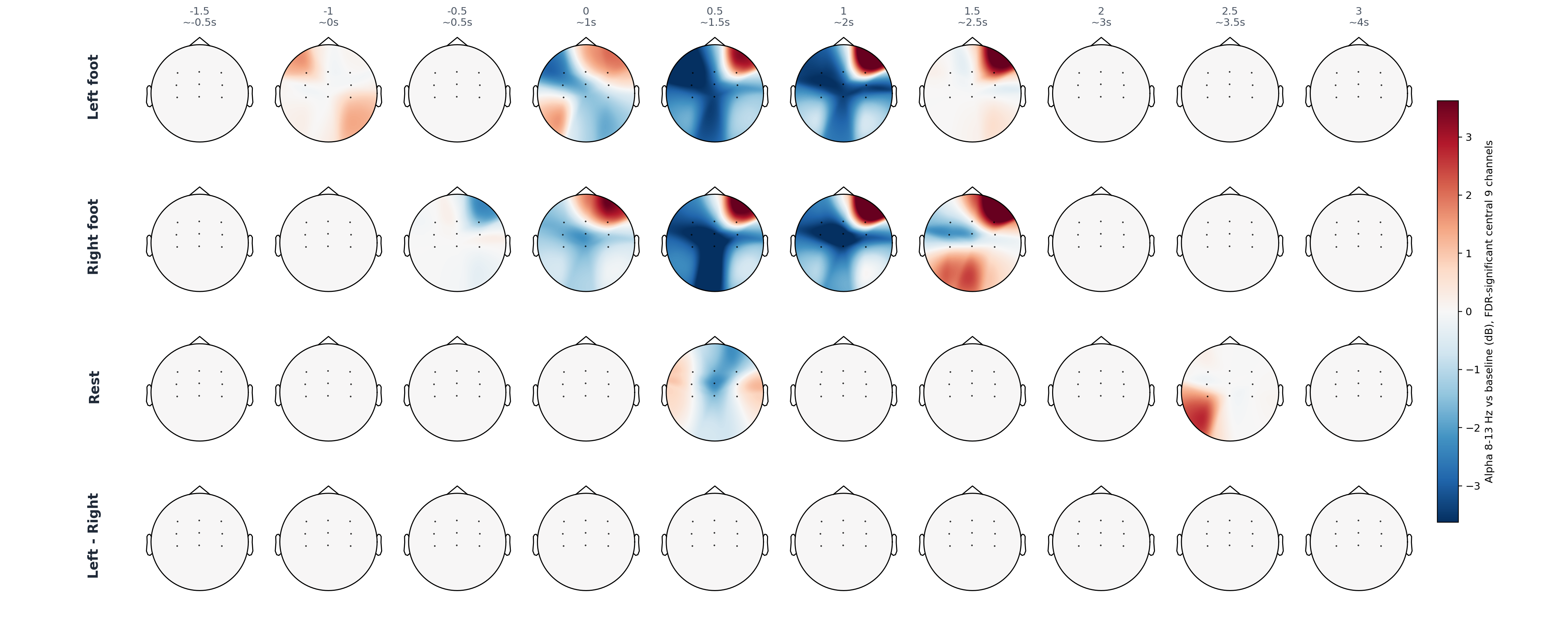 sub10 central 9 statistical alpha topomap