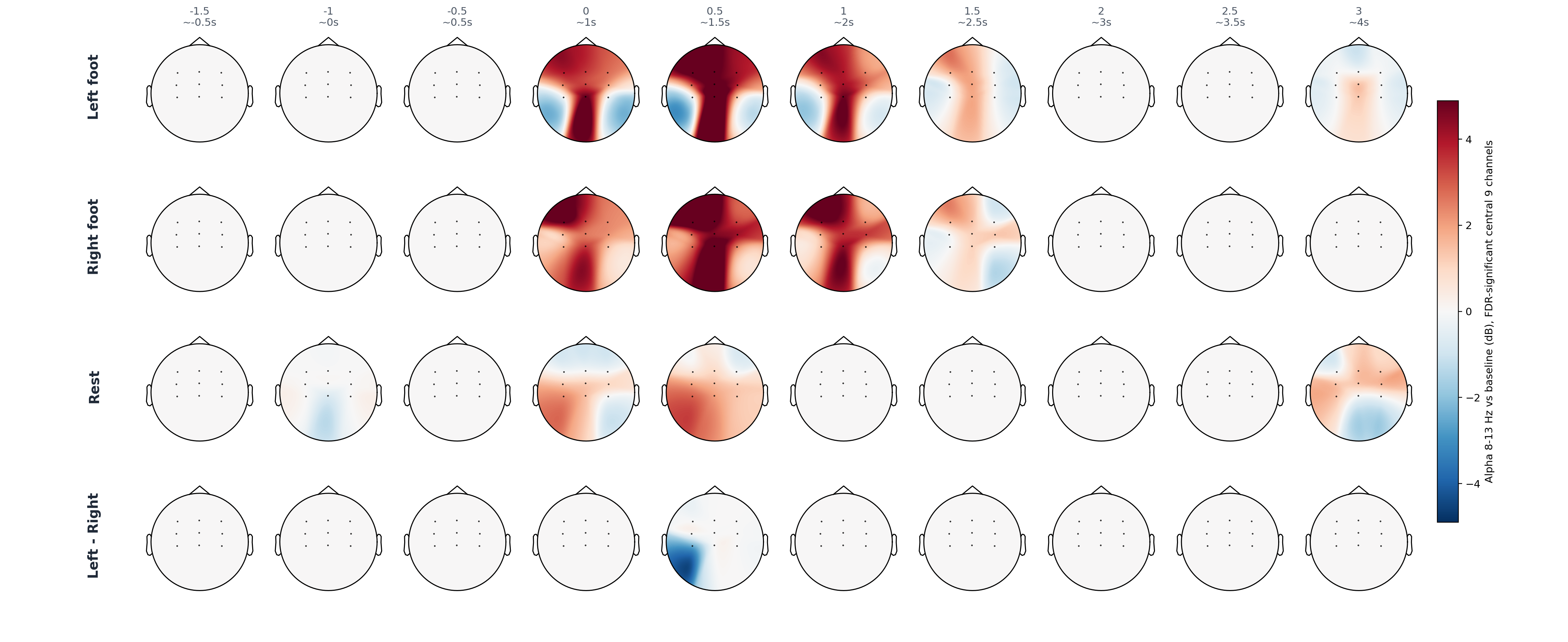 sub11 central 9 statistical alpha topomap