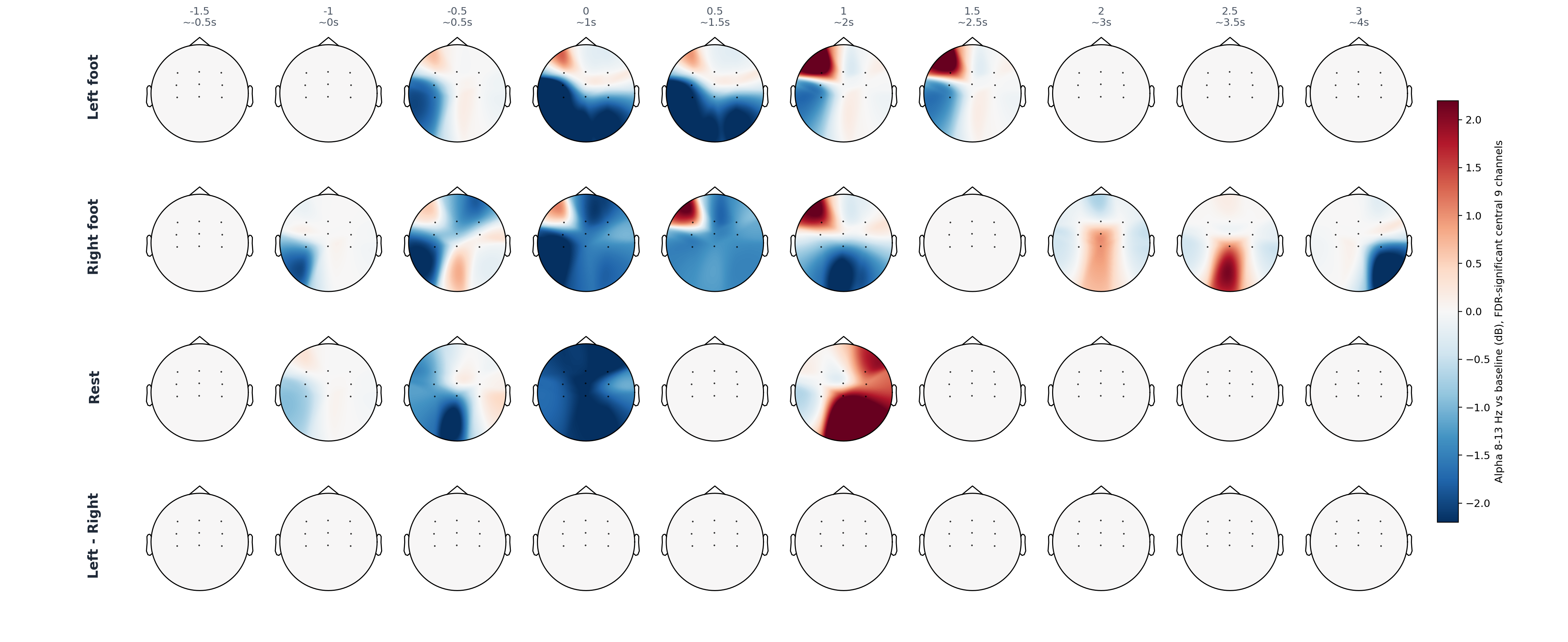 sub13 central 9 statistical alpha topomap