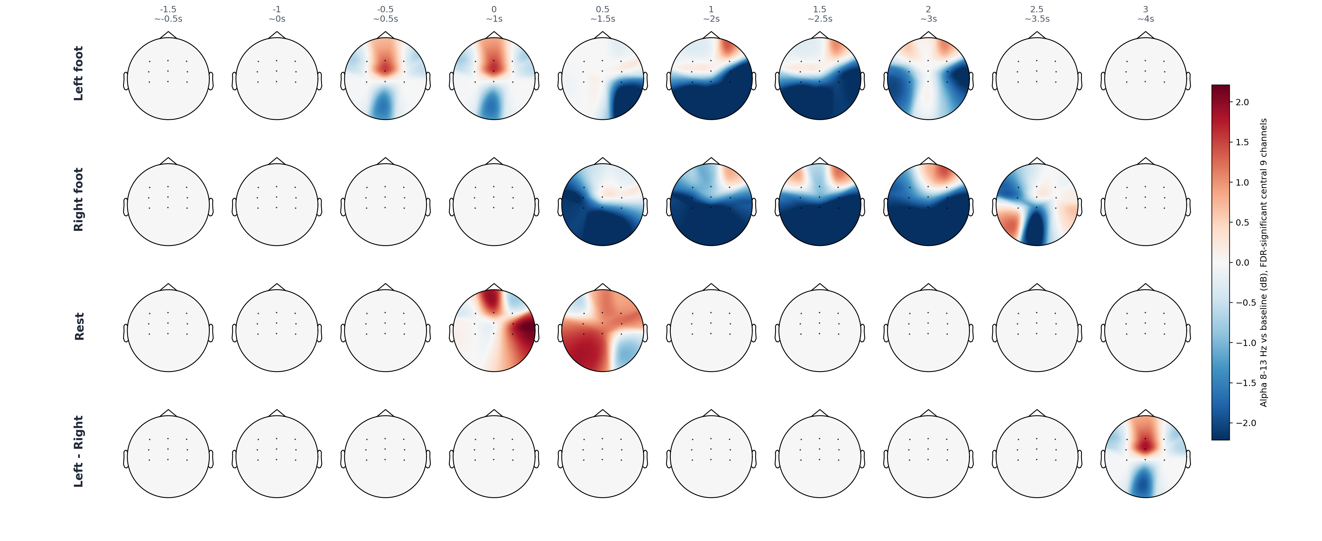 sub15 central 9 statistical alpha topomap