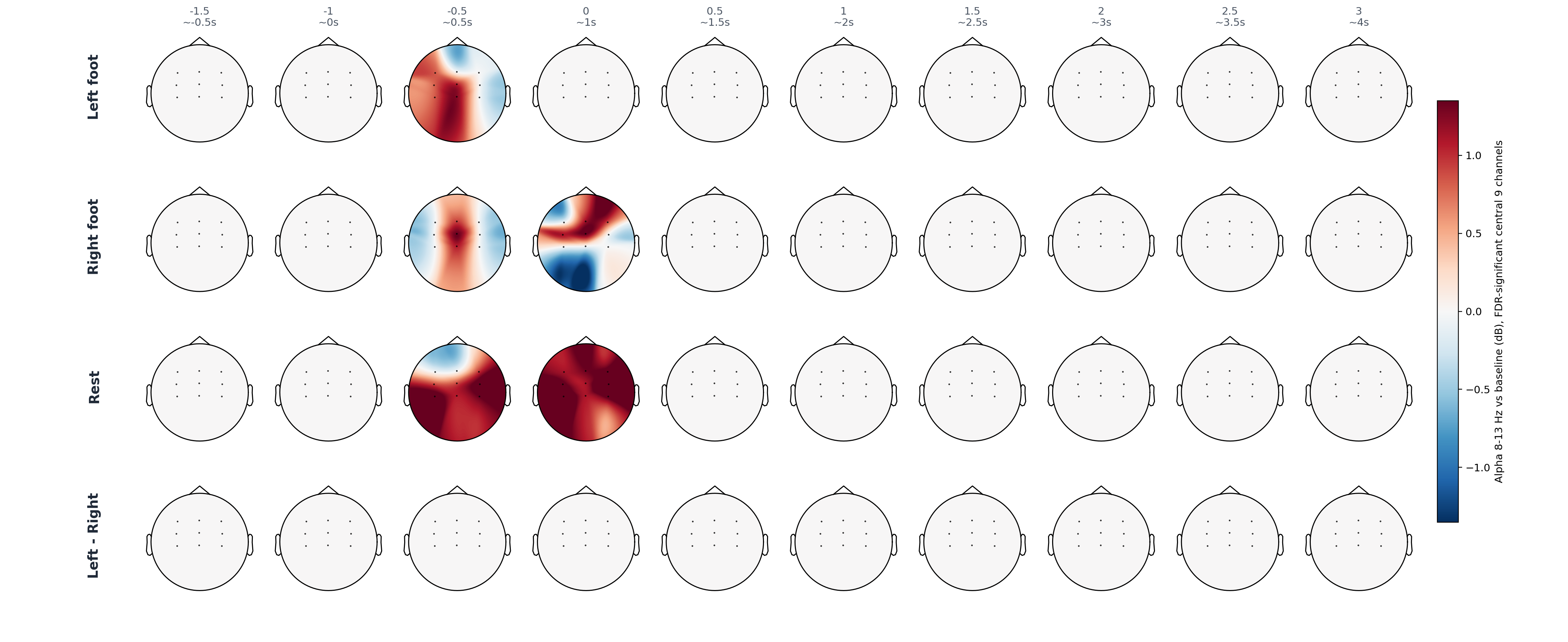 sub1 central 9 statistical alpha topomap