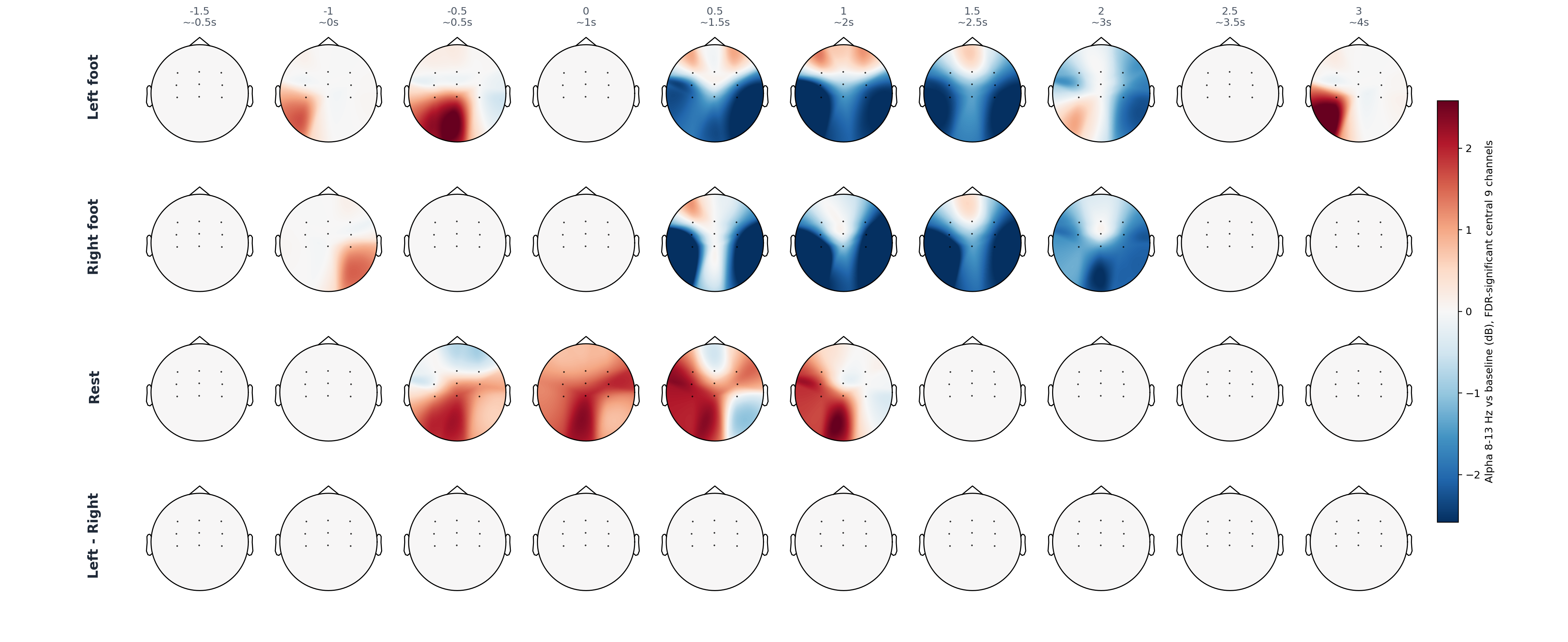 sub2 central 9 statistical alpha topomap