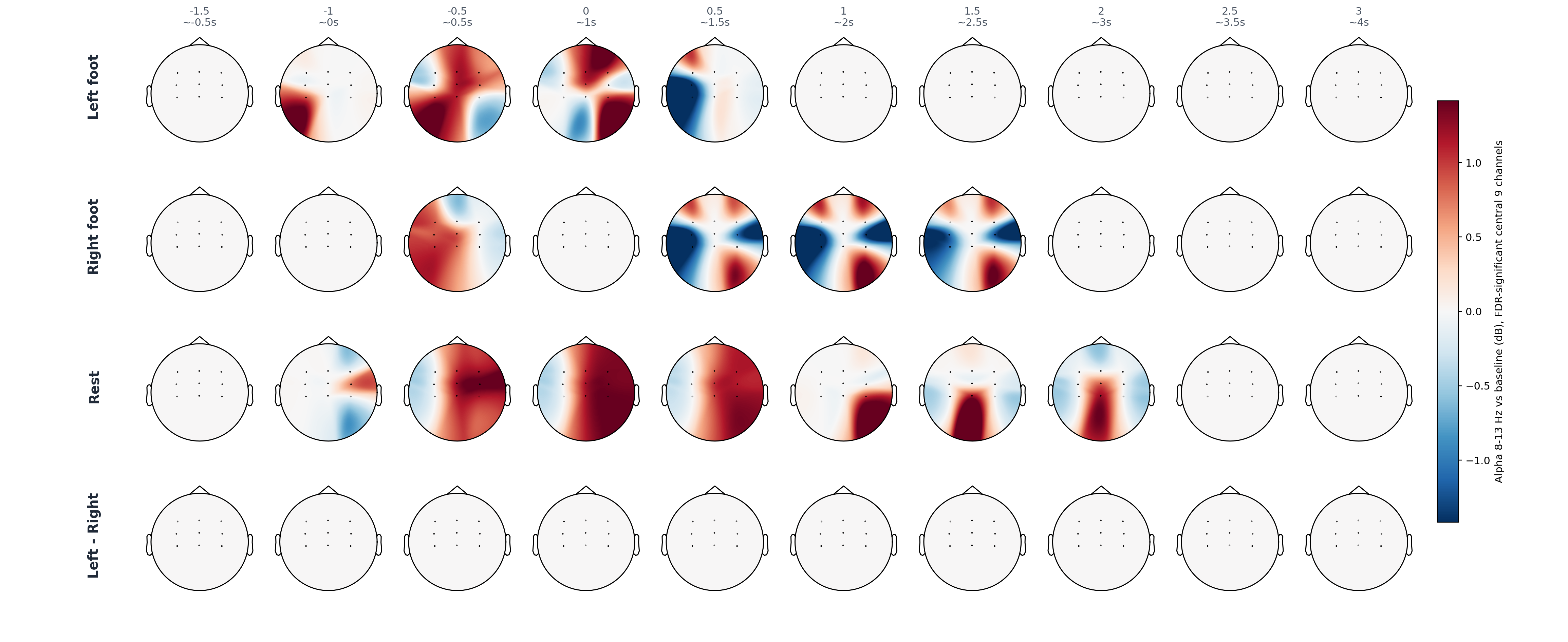 sub3 central 9 statistical alpha topomap