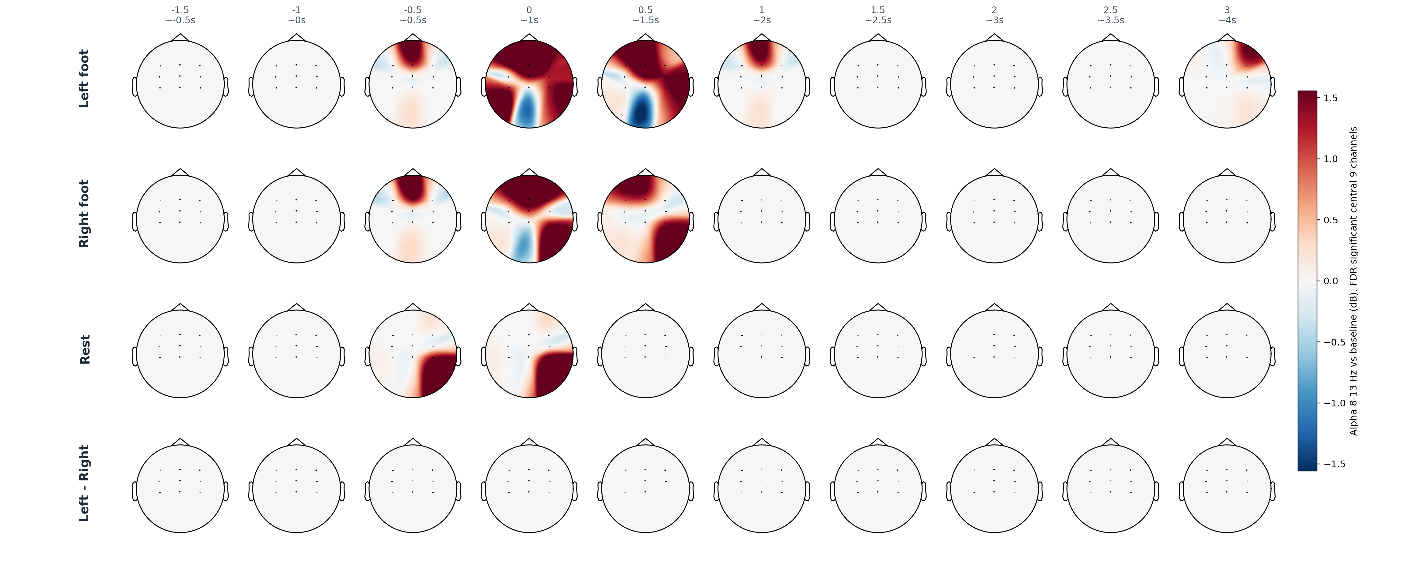 sub9 central 9 statistical alpha topomap