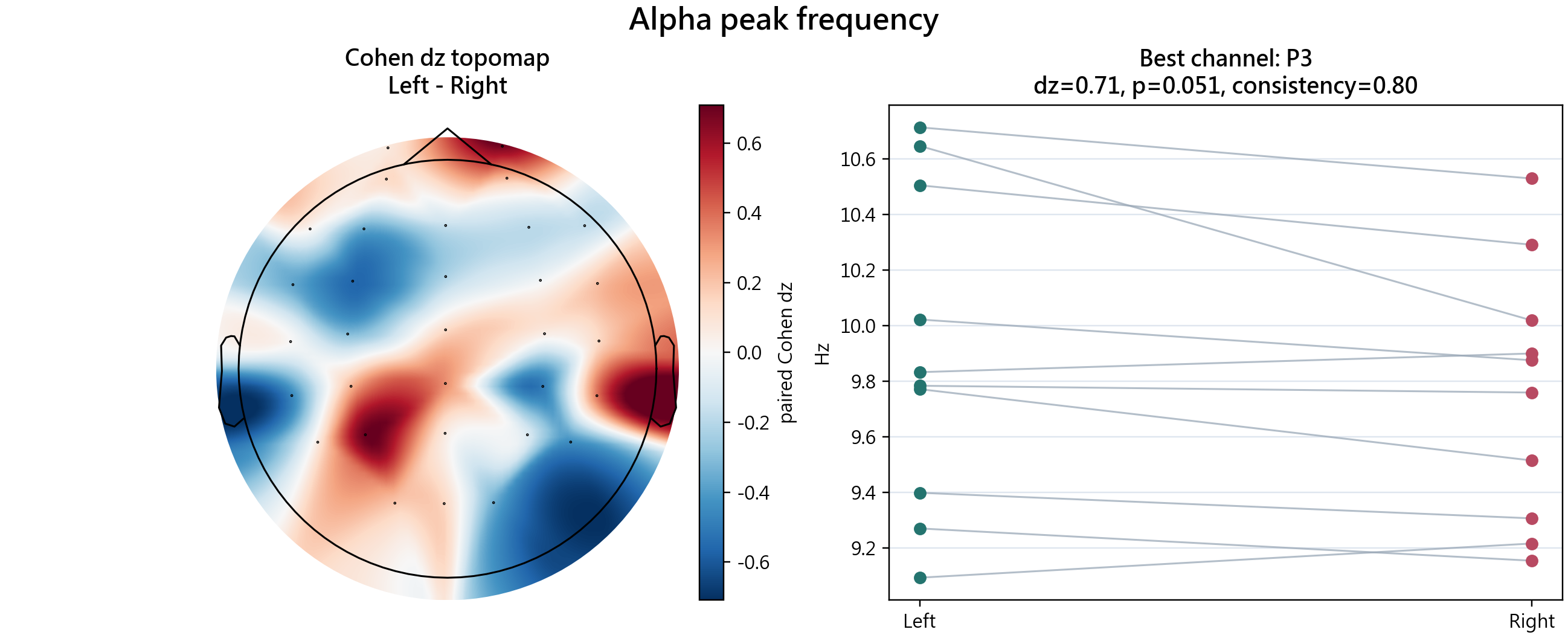 Alpha peak frequency feature plot