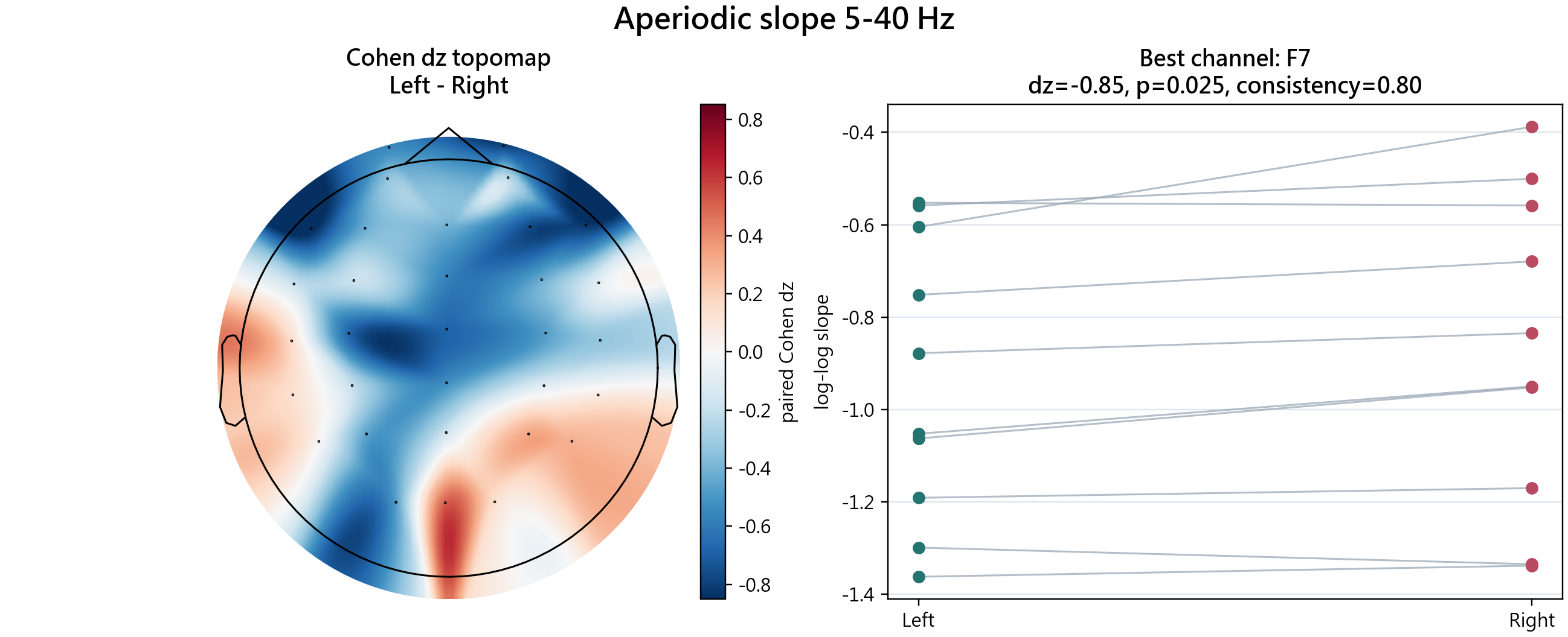 Aperiodic slope 5-40 Hz feature plot