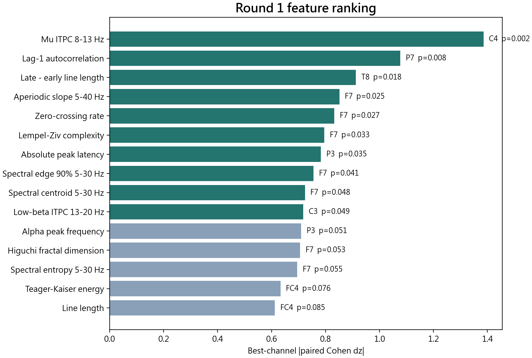 Feature ranking
