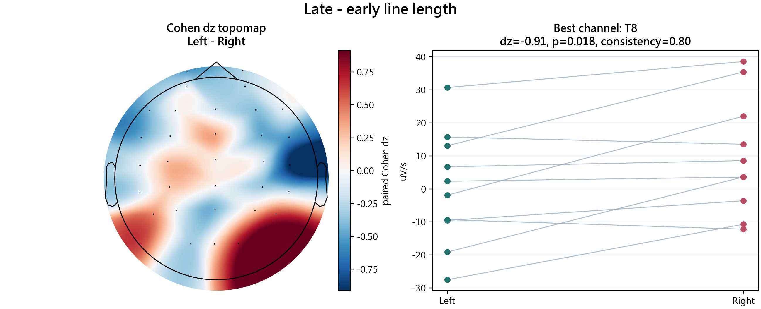 Late - early line length feature plot
