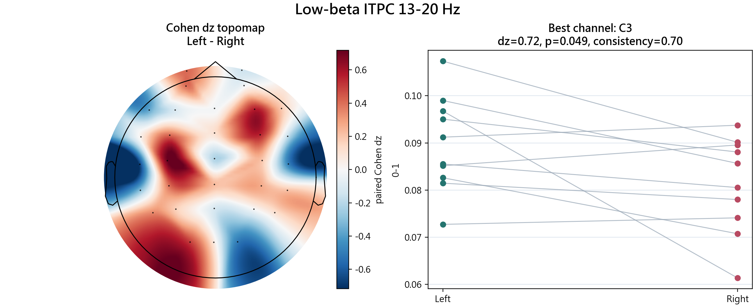 Low-beta ITPC 13-20 Hz feature plot