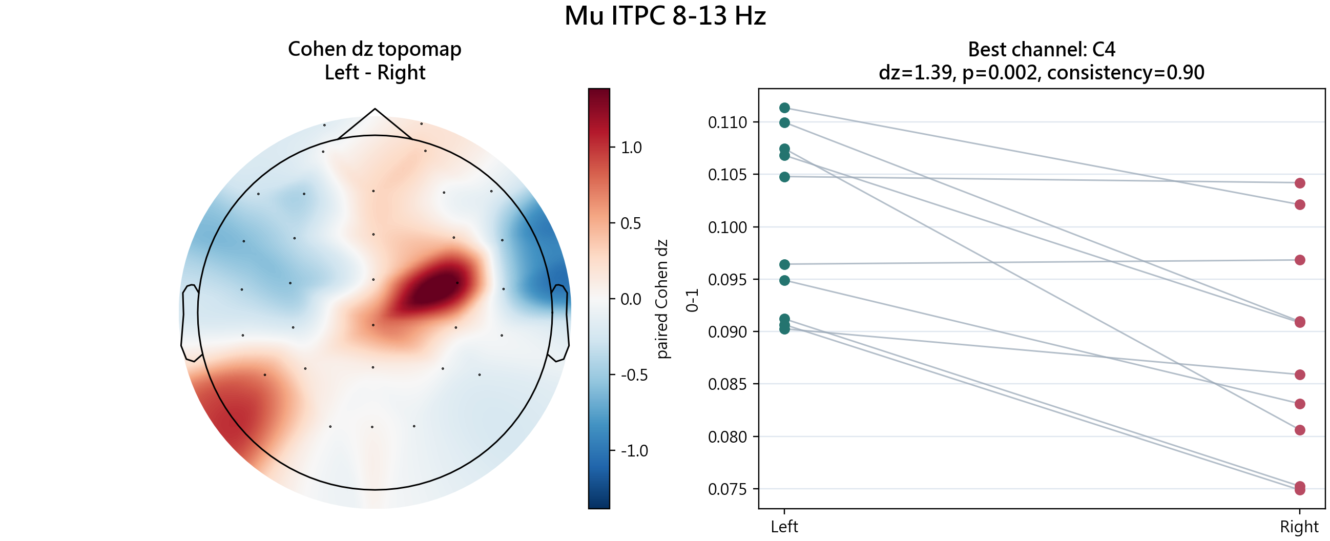 Mu ITPC 8-13 Hz feature plot