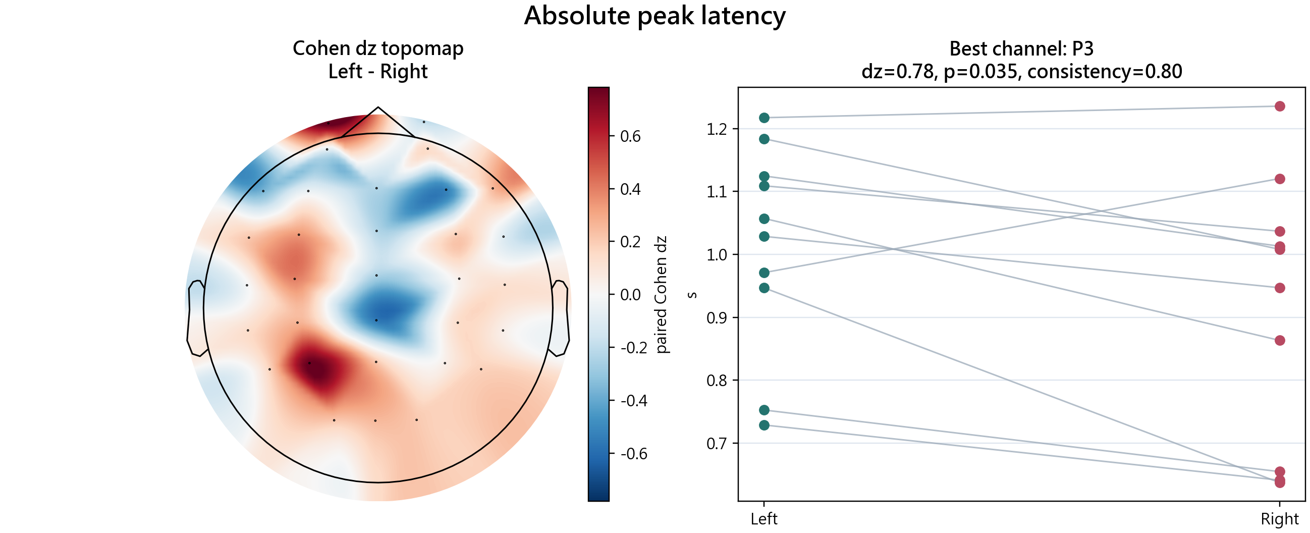 Absolute peak latency feature plot