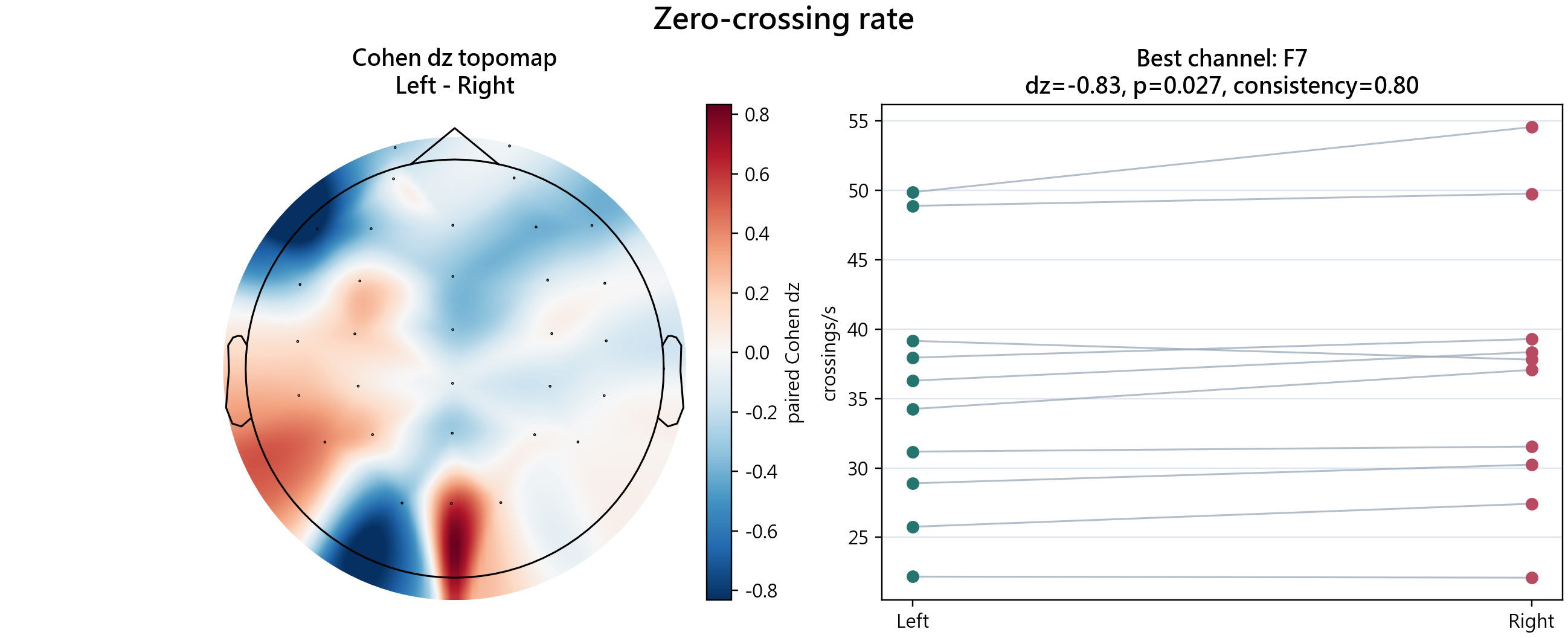 Zero-crossing rate feature plot