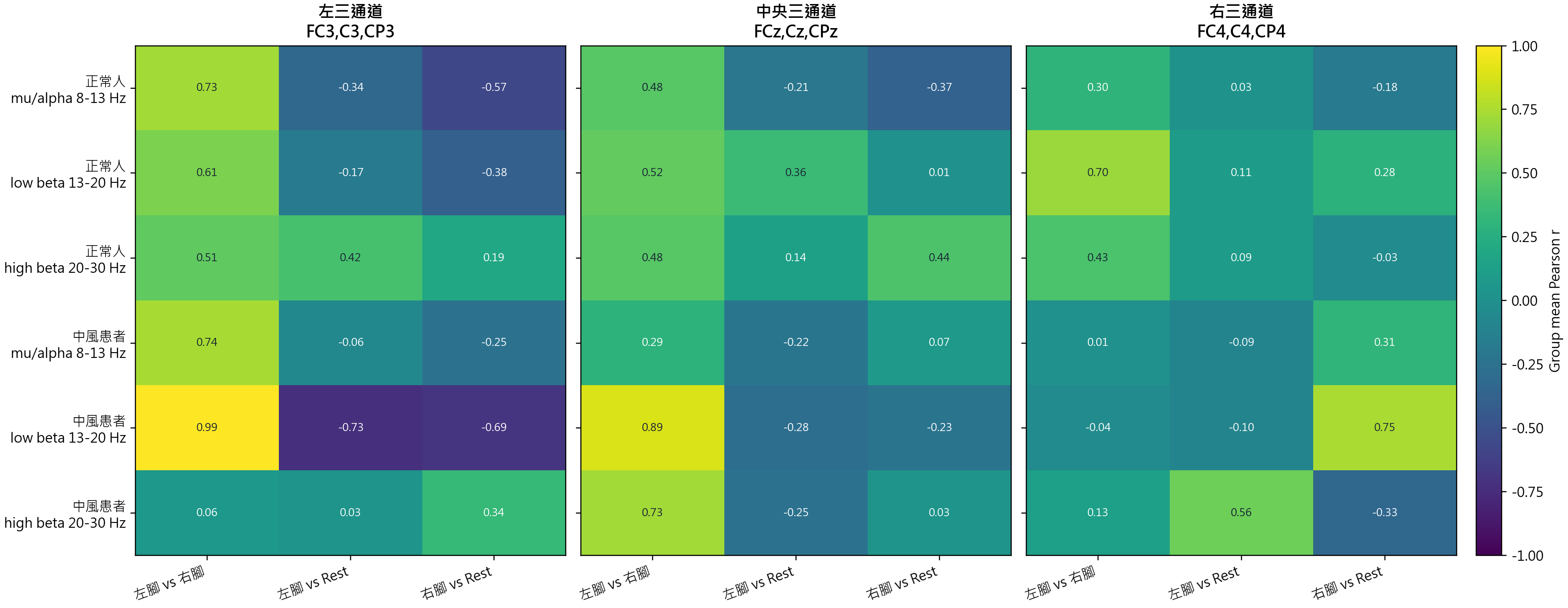 Regional group mean pair correlation heatmap