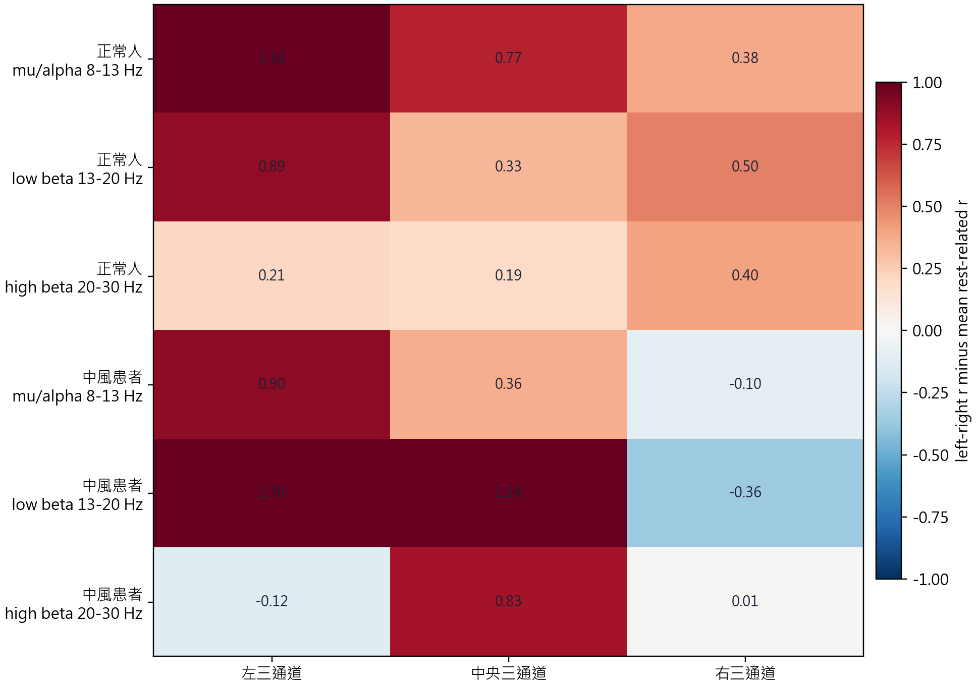 Regional left-right minus rest heatmap