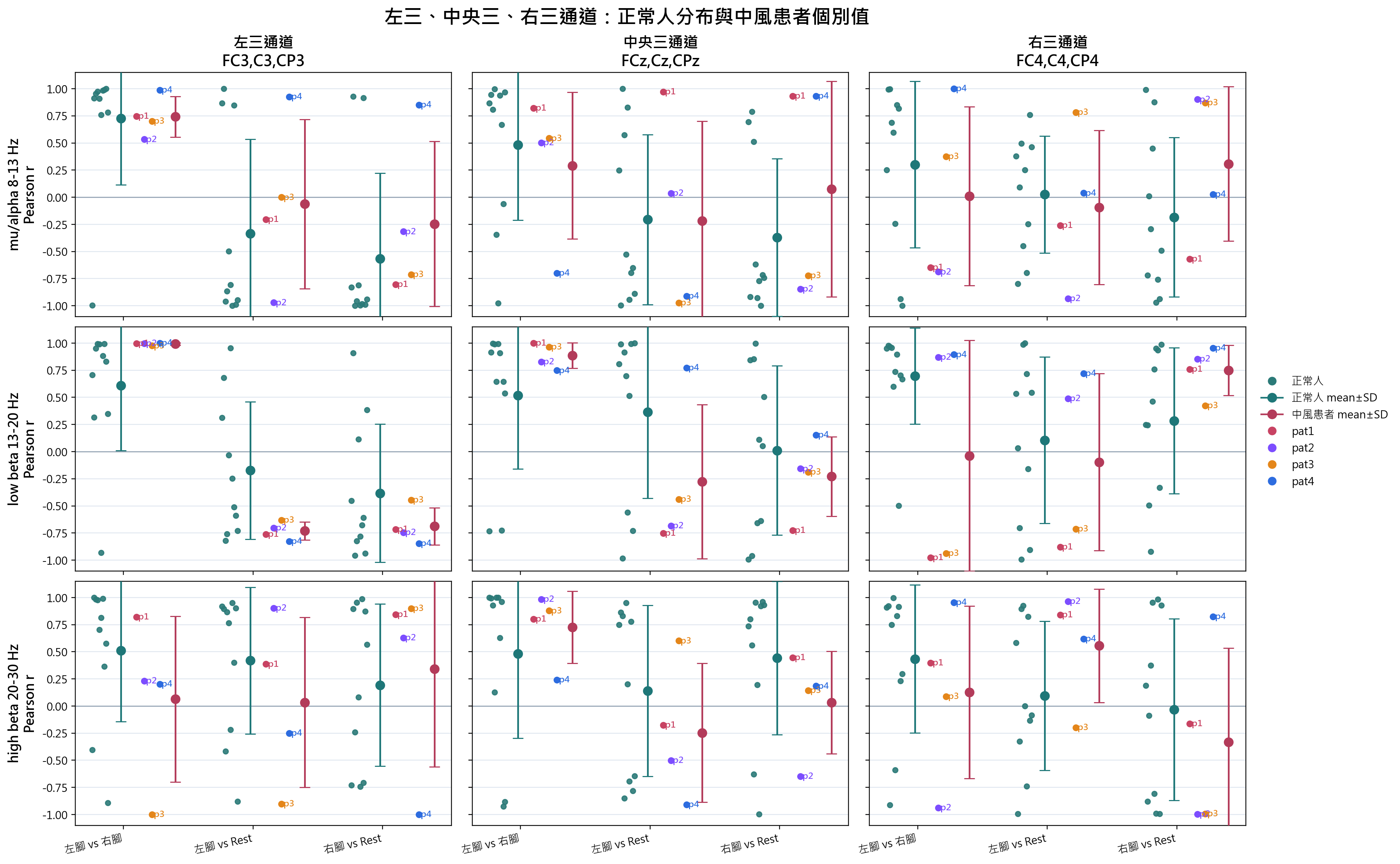 Regional subject strip plot by band and region