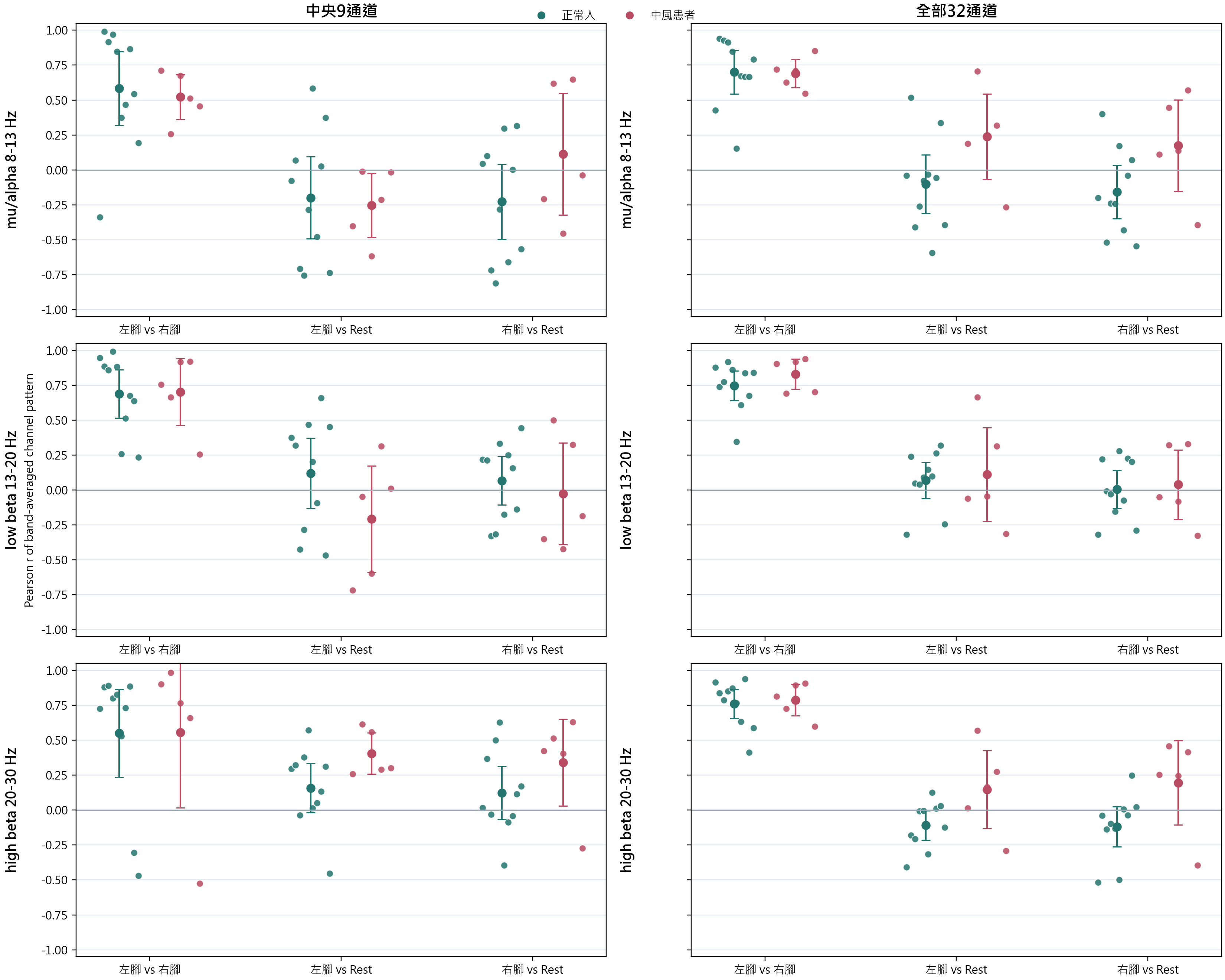 Band averaged correlations by pair