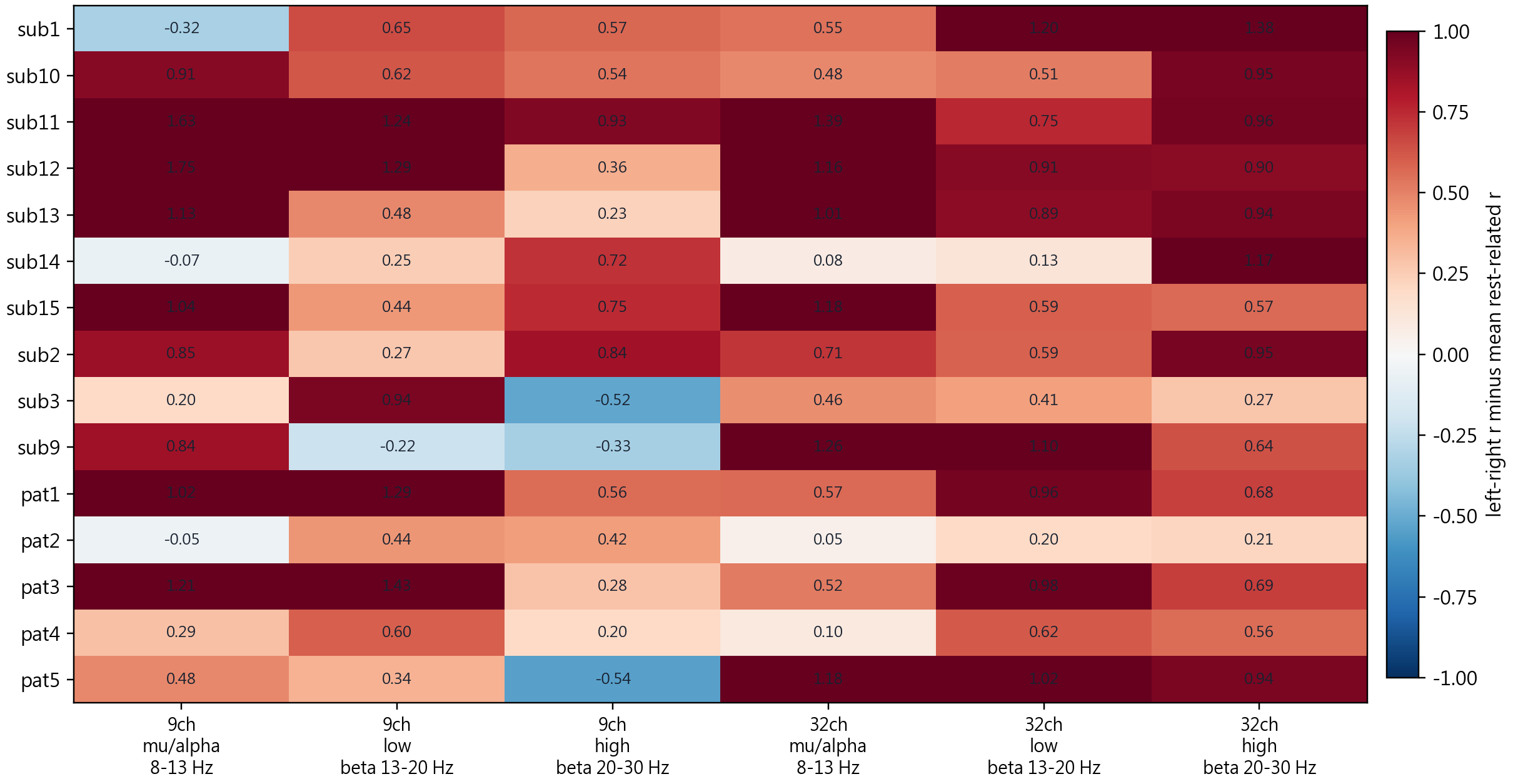 Subject band separation heatmap