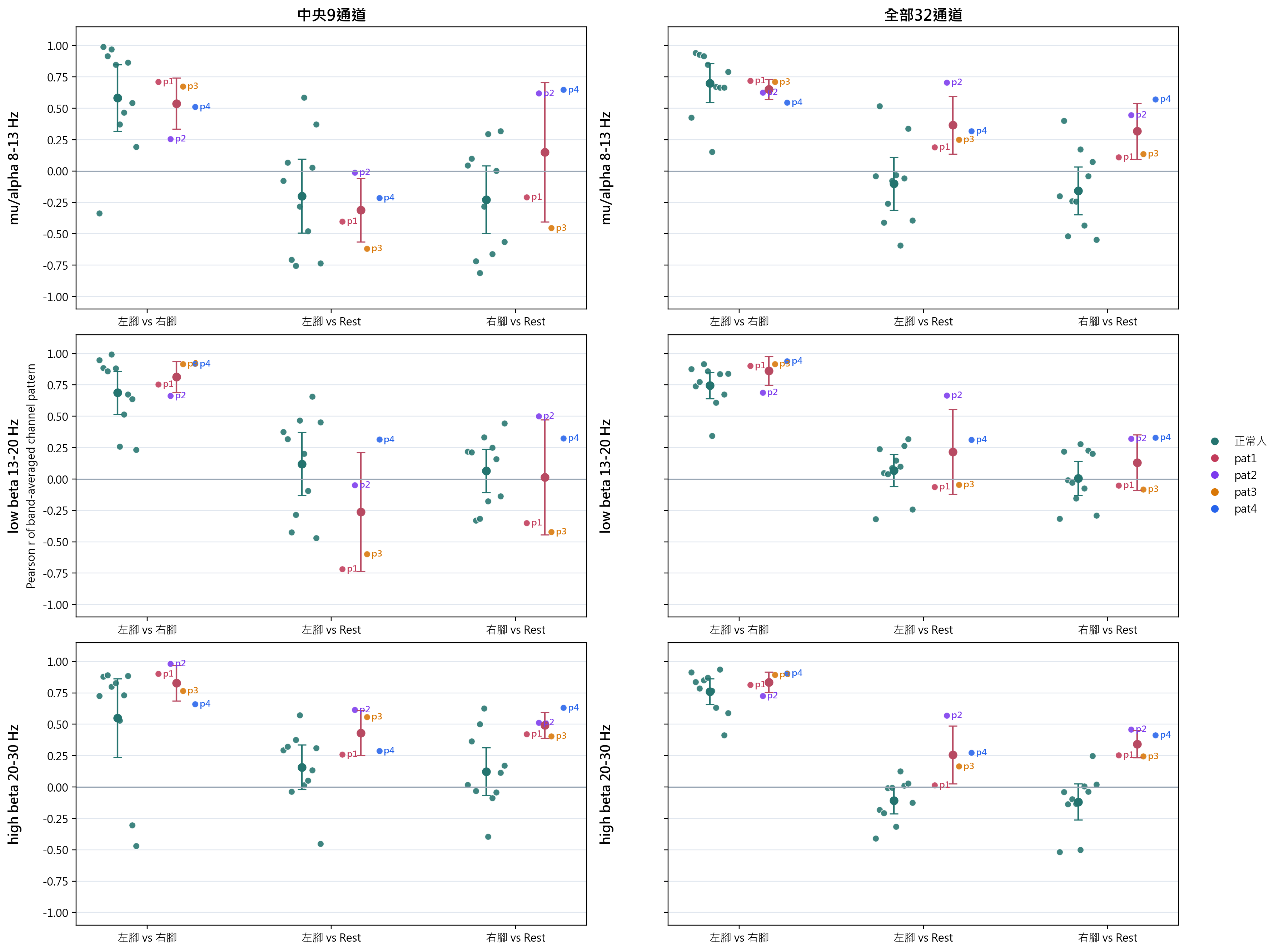 Band averaged correlations by pair