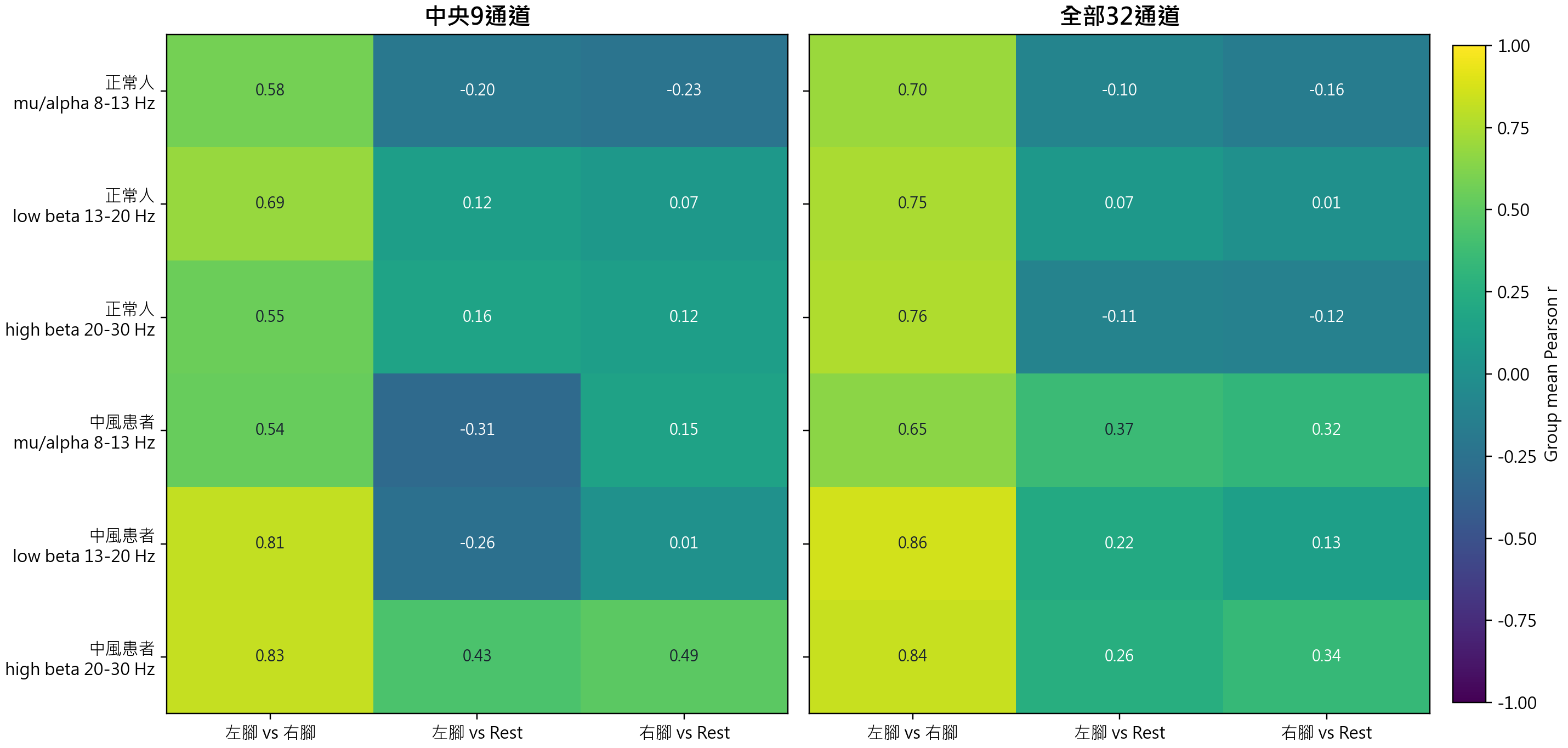 Group mean band pair correlation heatmap