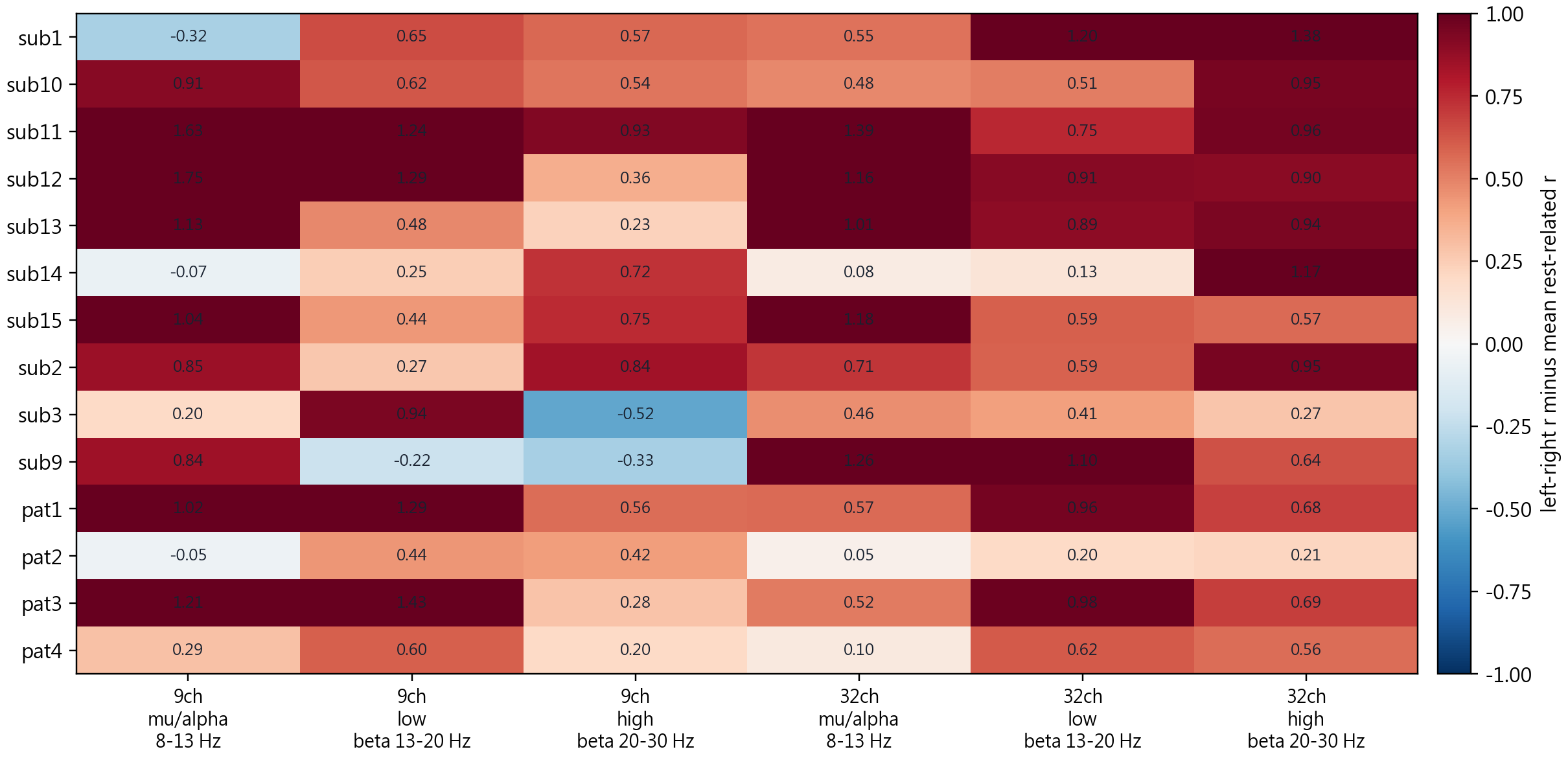 Subject band separation heatmap