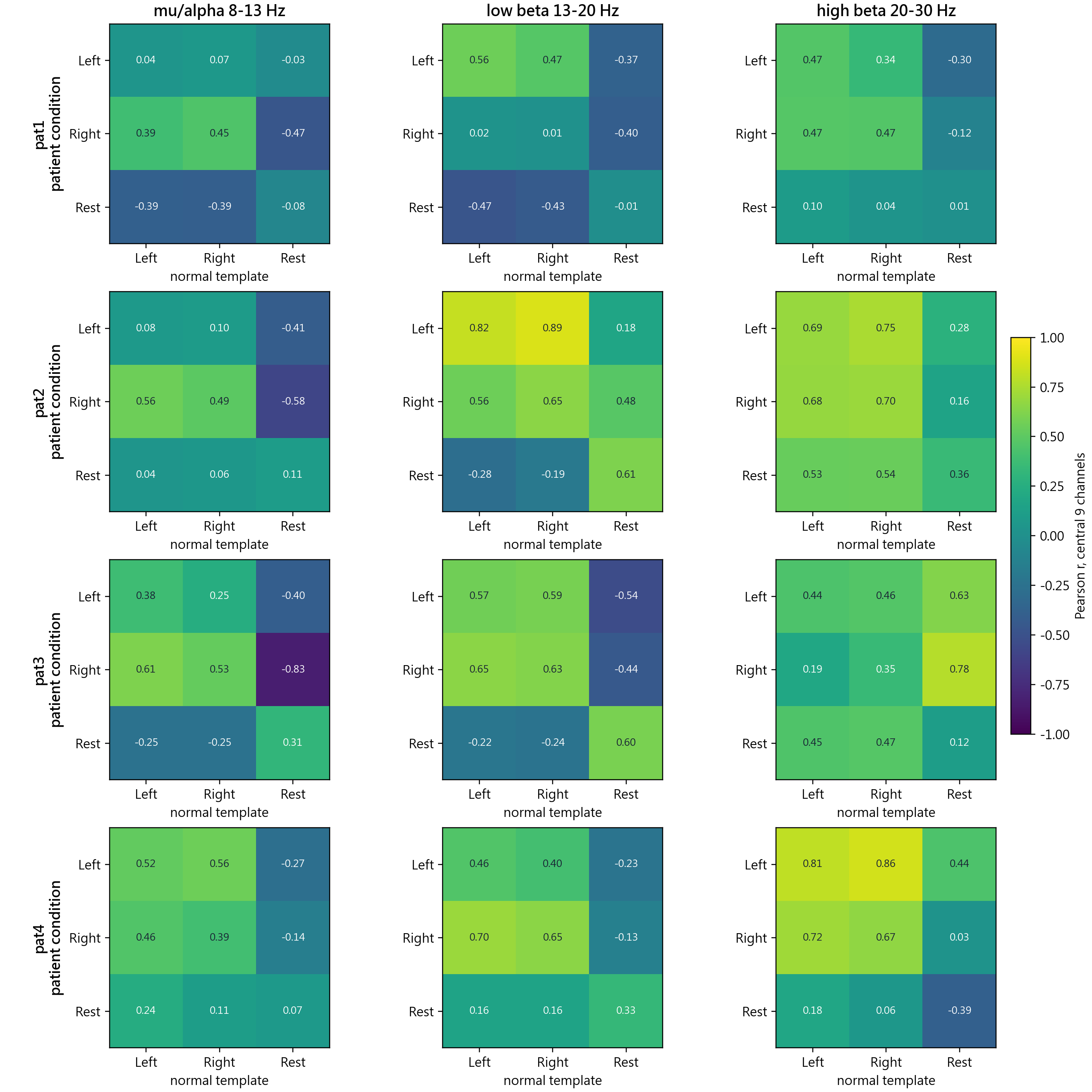 Patient condition matrix against normal template