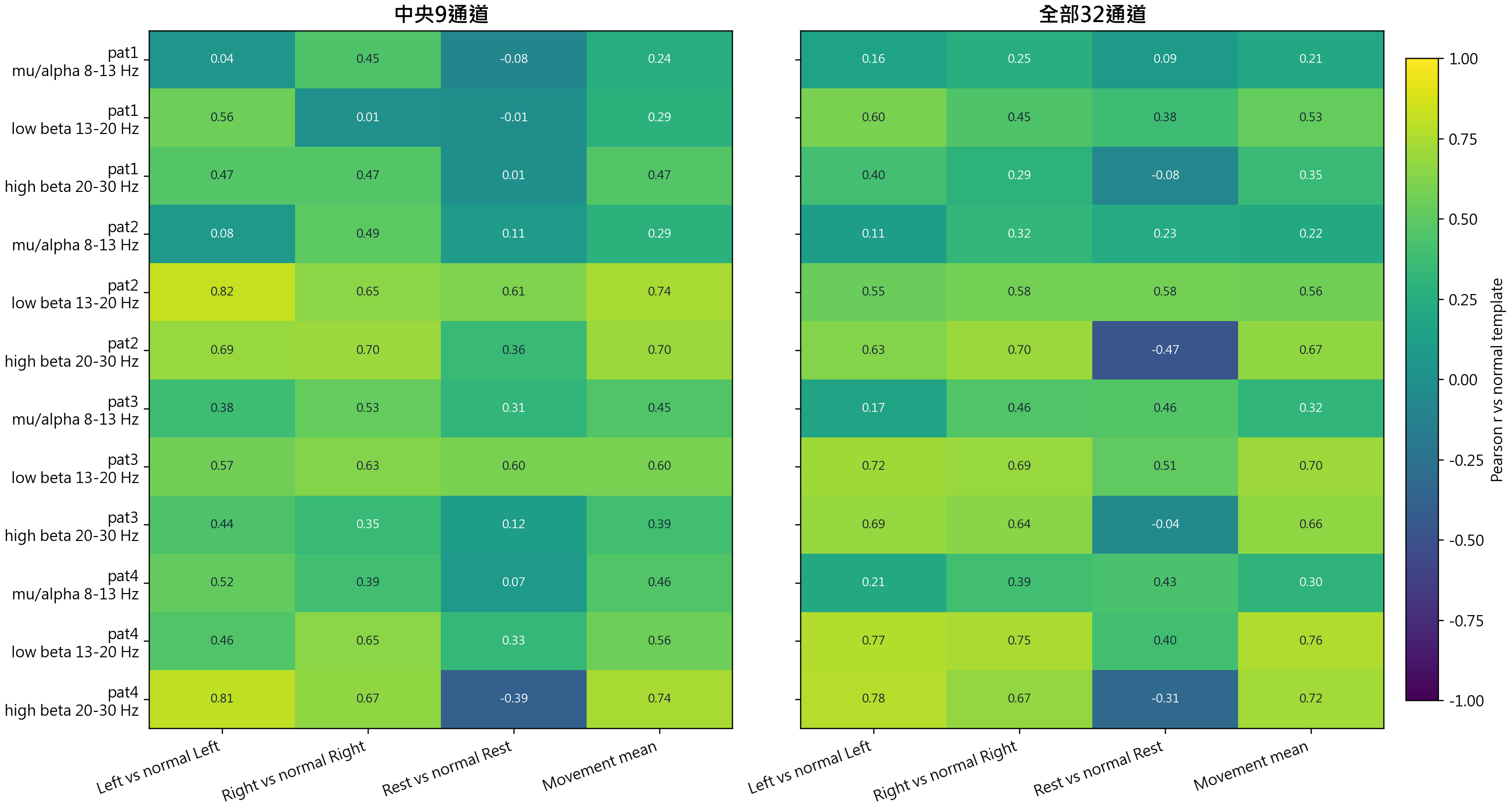 Patient same-condition correlation against normal template