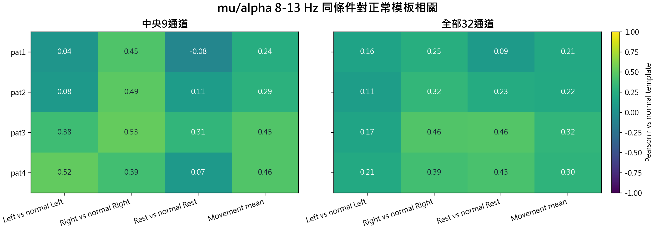 mu/alpha 8-13 Hz same-condition correlation against normal template