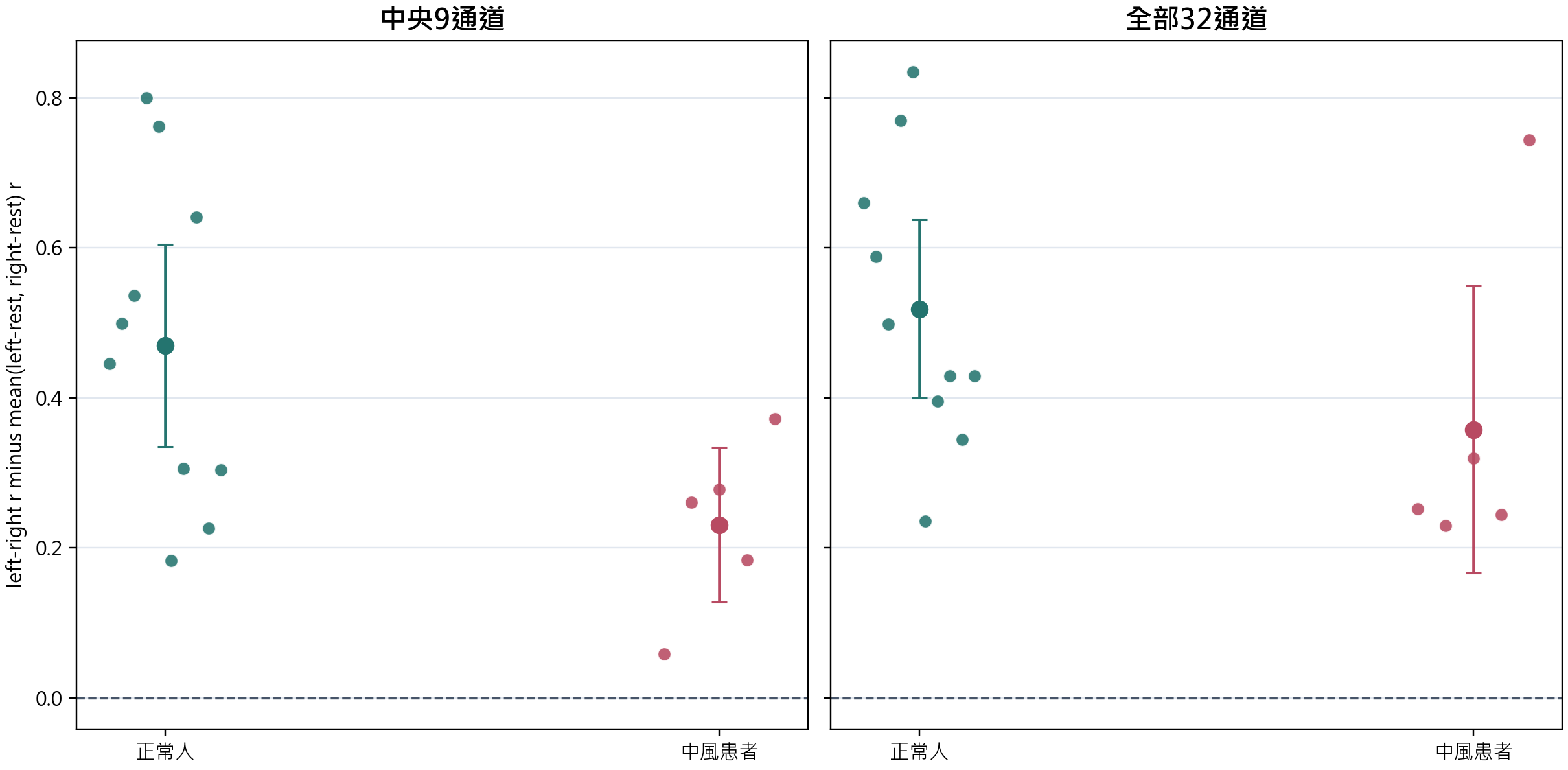 Left-right minus rest-related correlation index