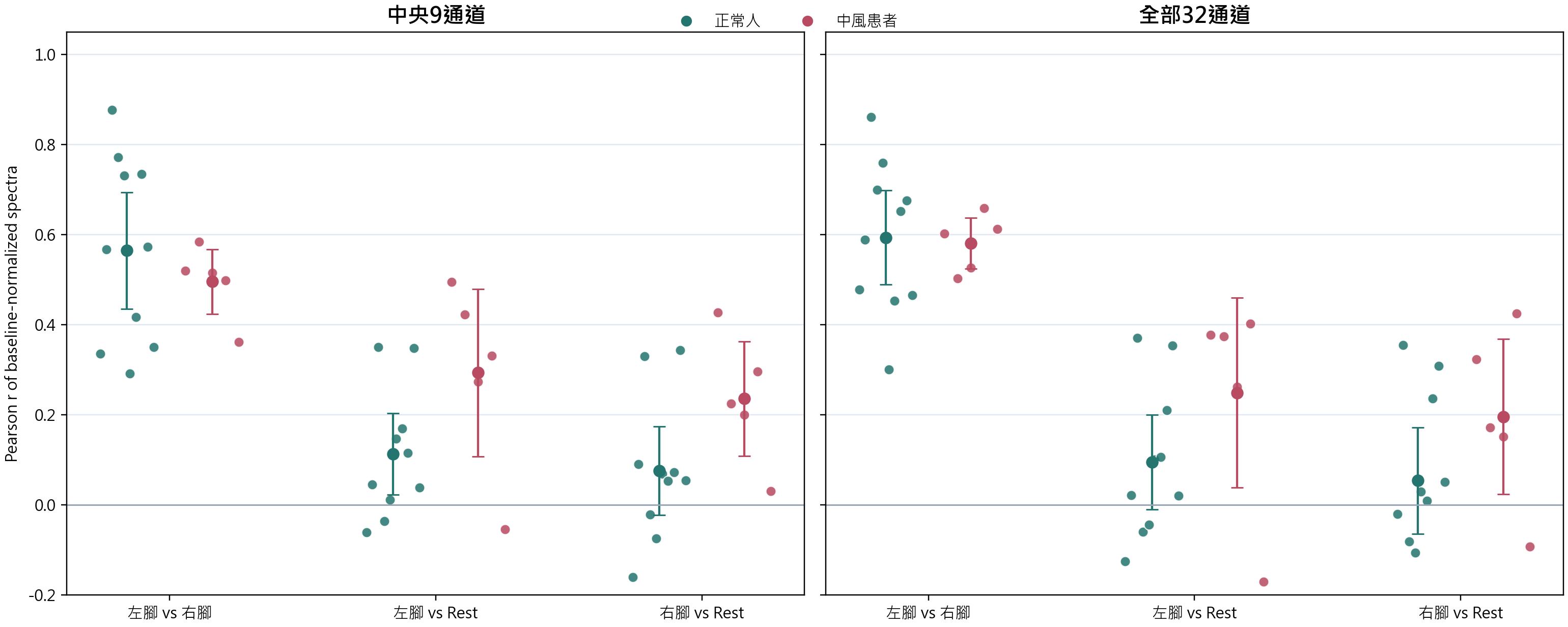 Spectral correlations by pair