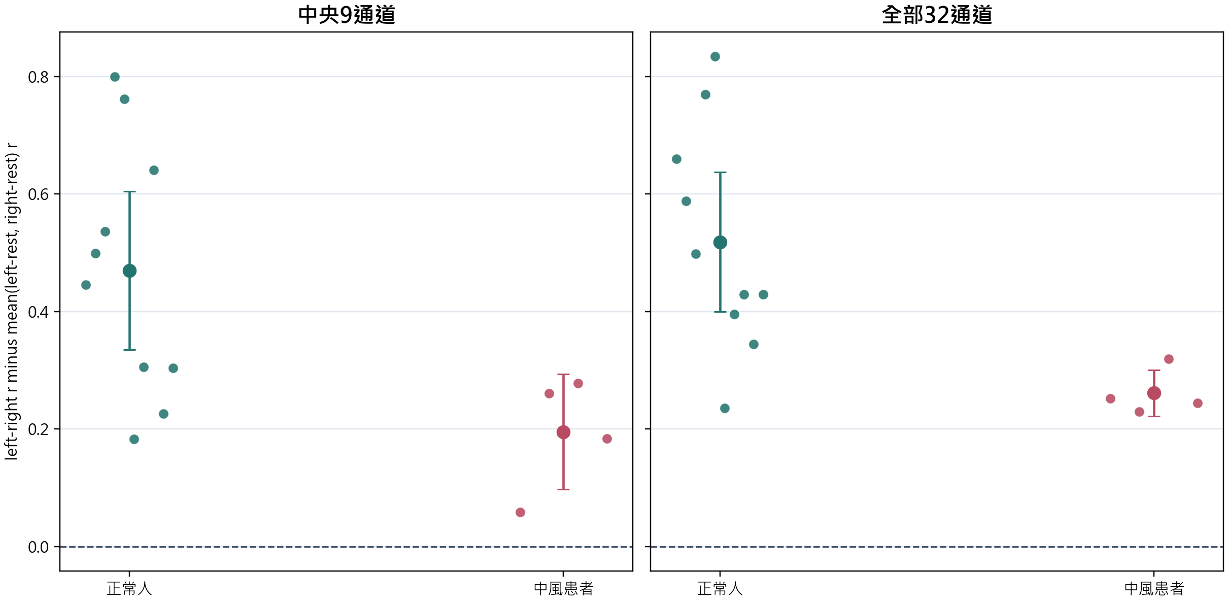 Left-right minus rest-related correlation index