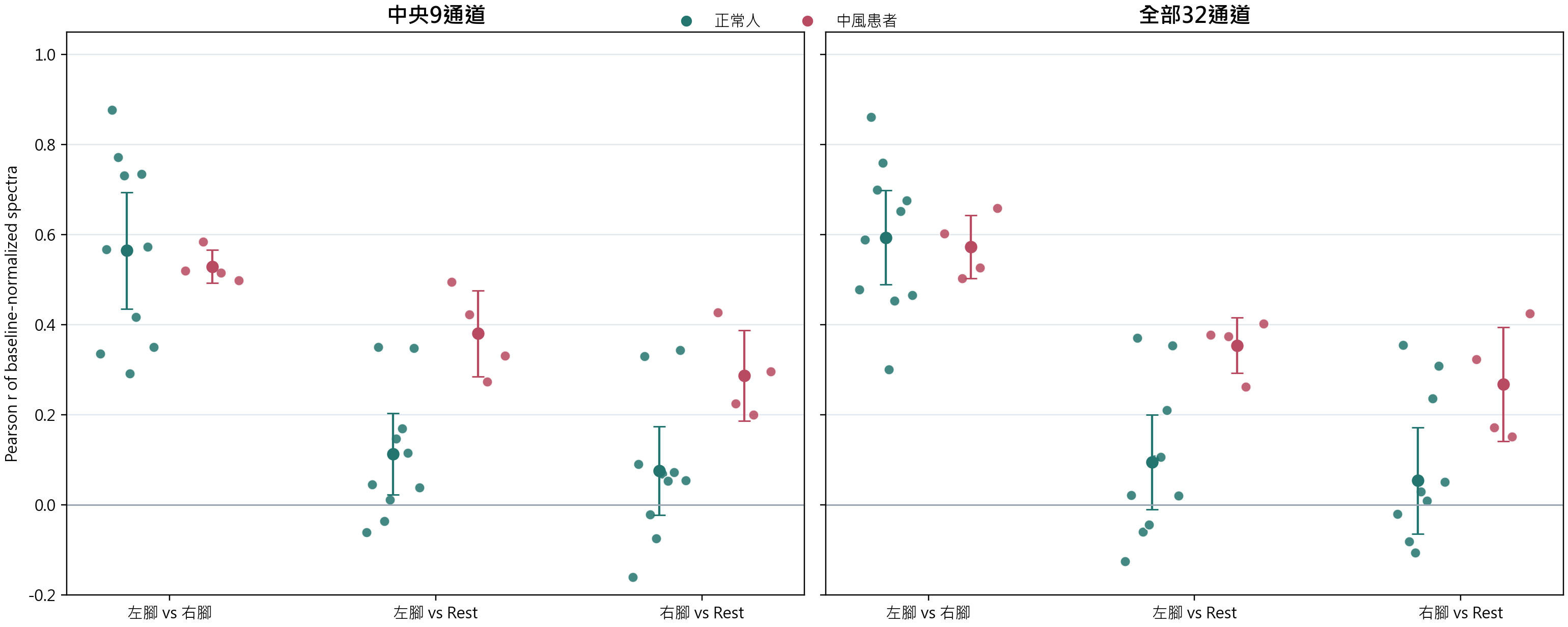 Spectral correlations by pair