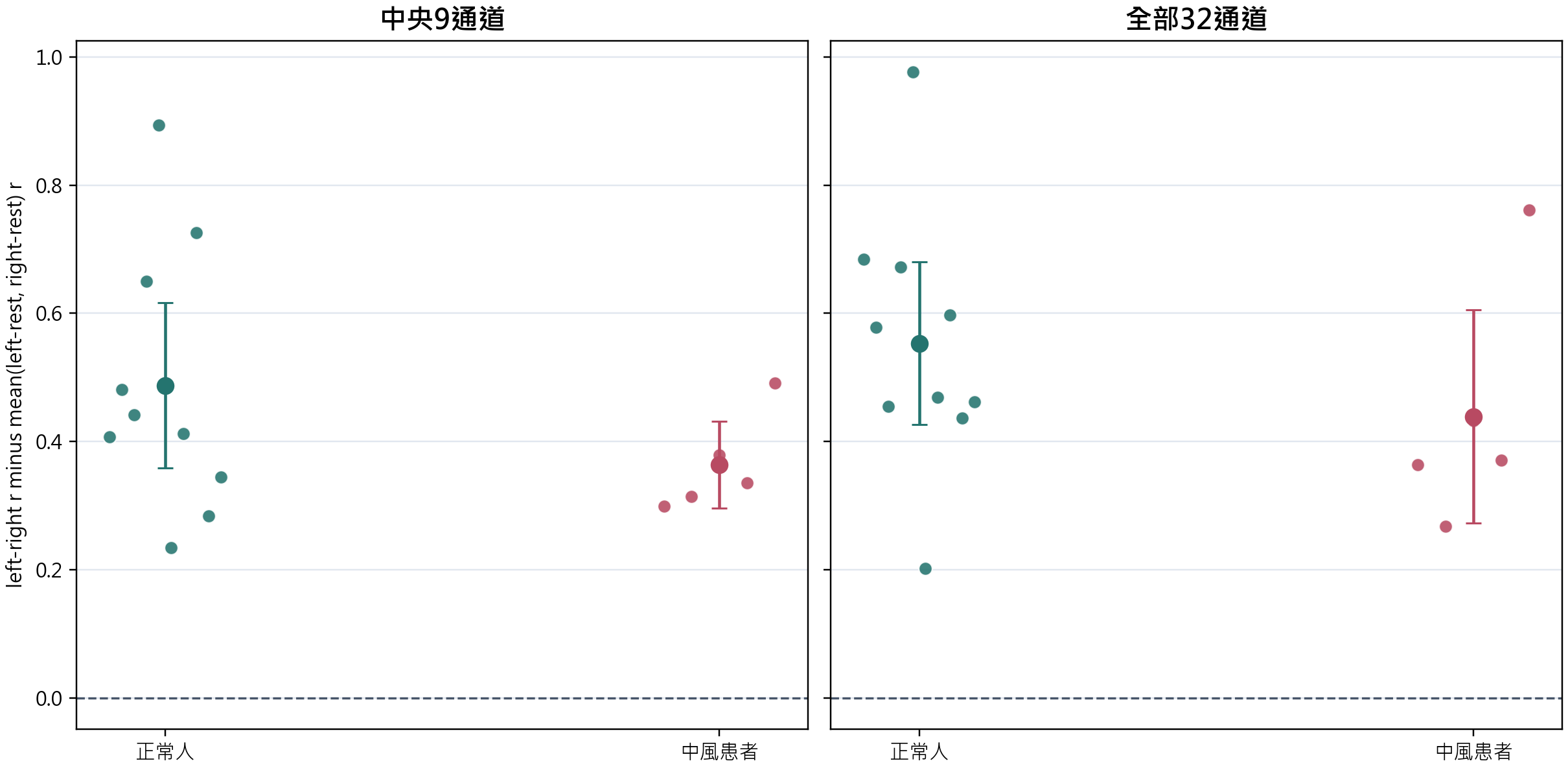 Left-right minus rest-related correlation index