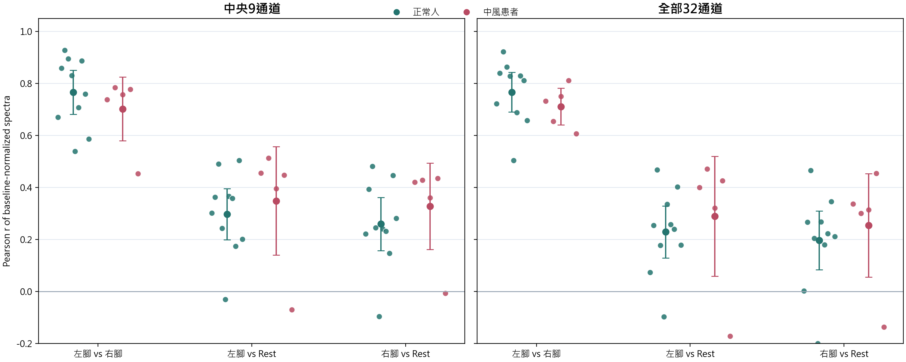 Spectral correlations by pair