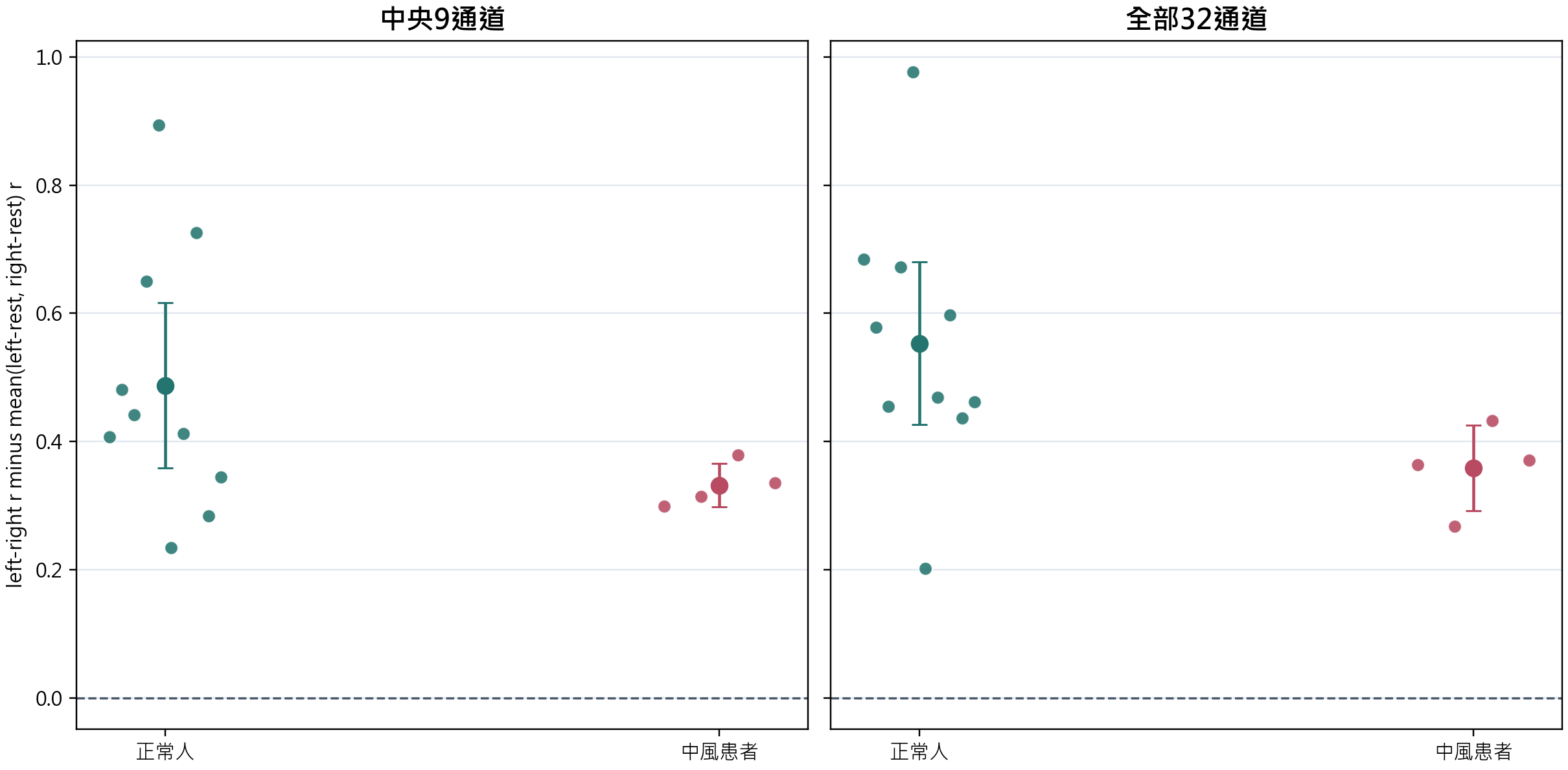 Left-right minus rest-related correlation index