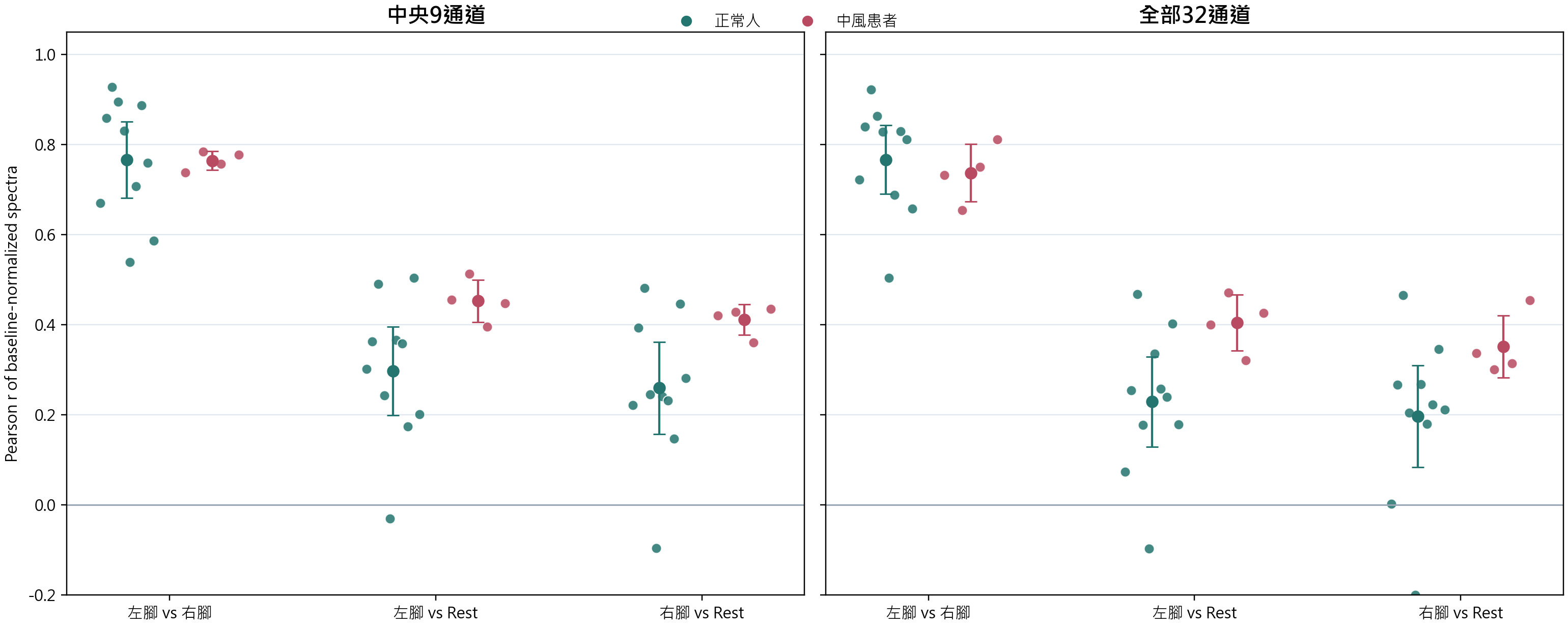 Spectral correlations by pair
