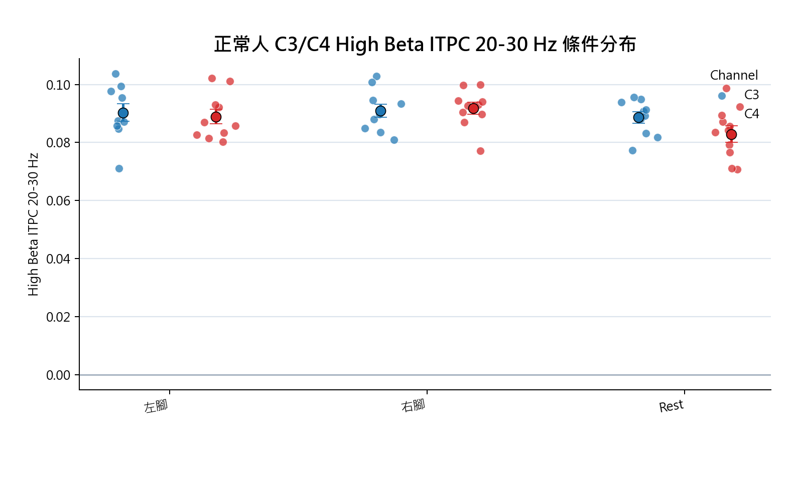 High Beta ITPC 20-30 Hz condition C3 C4 scatter
