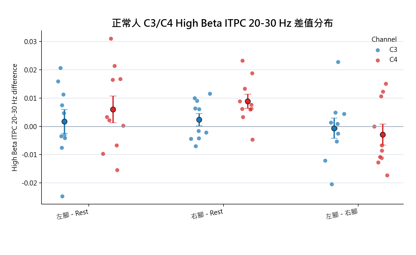 High Beta ITPC 20-30 Hz difference C3 C4 scatter