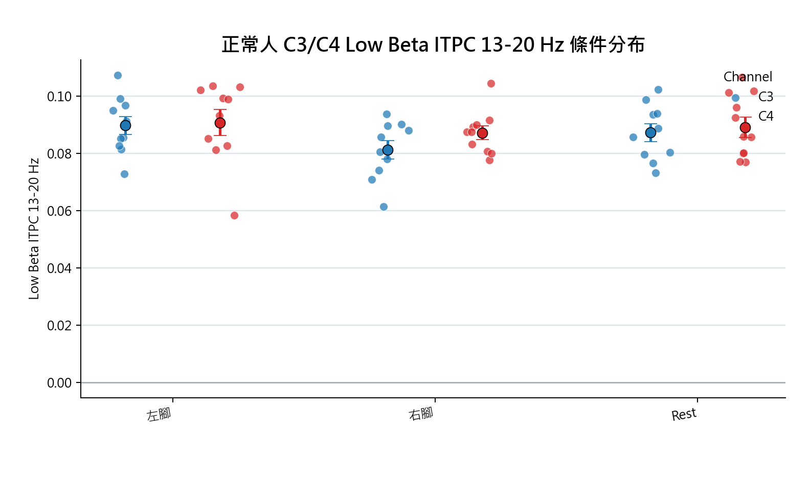 Low Beta ITPC 13-20 Hz condition C3 C4 scatter