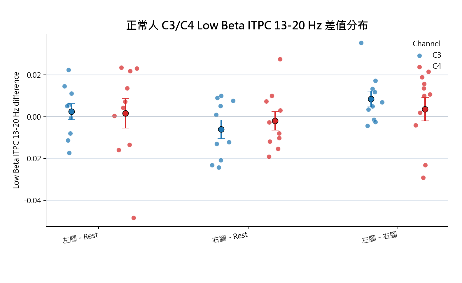 Low Beta ITPC 13-20 Hz difference C3 C4 scatter