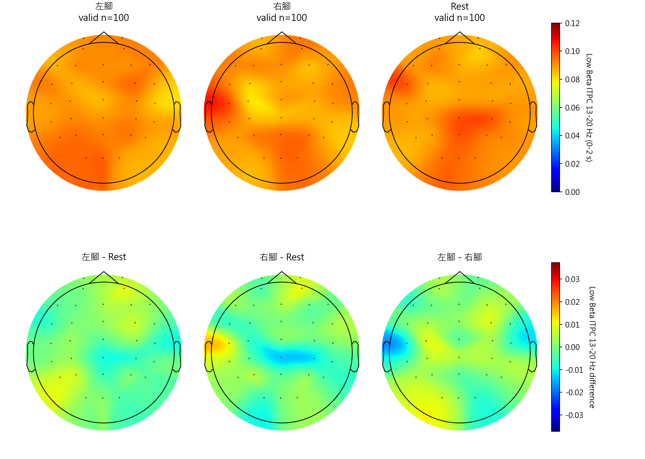 Low Beta ITPC 13-20 Hz group mean topomaps