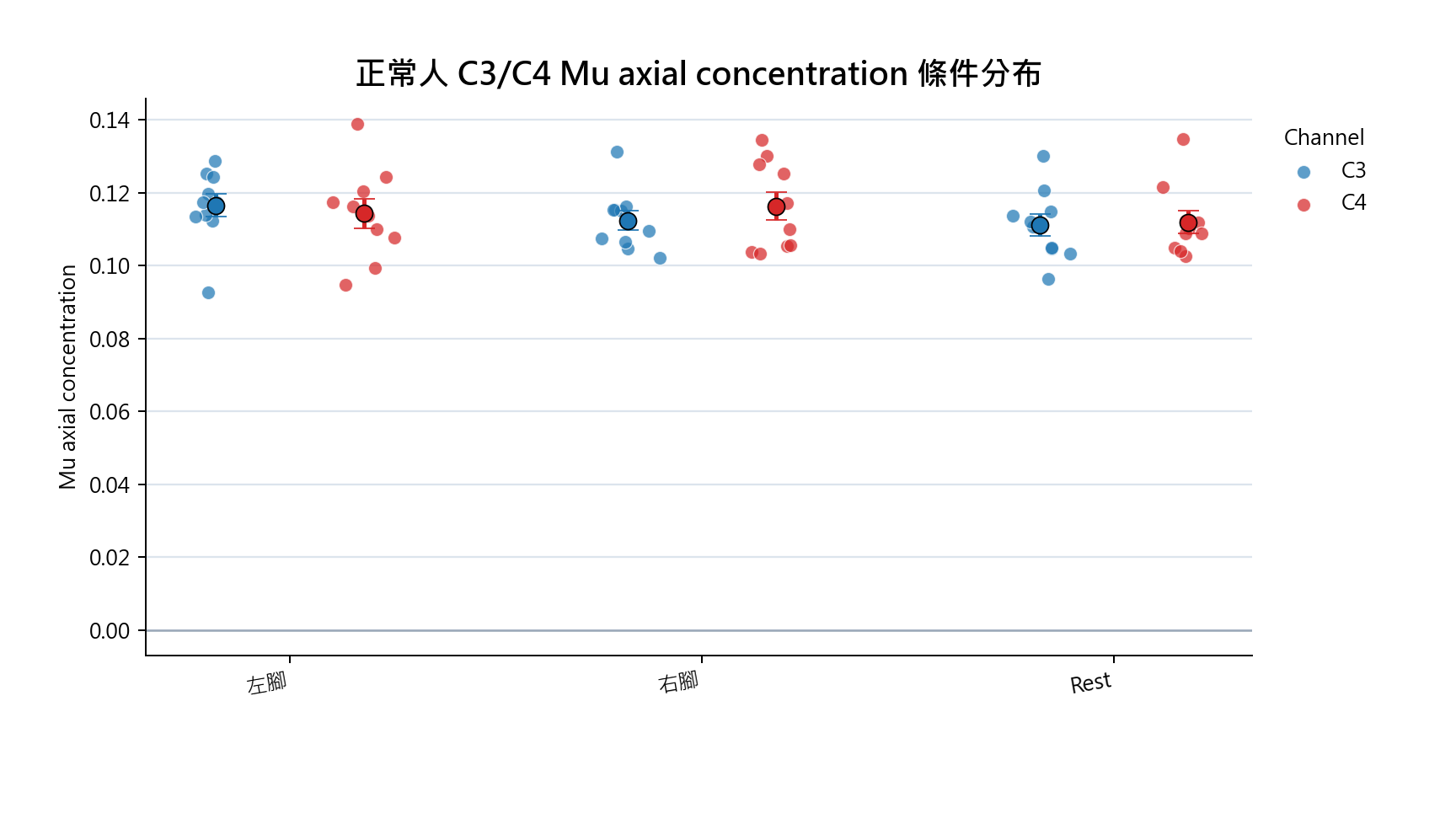 C3 C4 condition jitter scatter plot