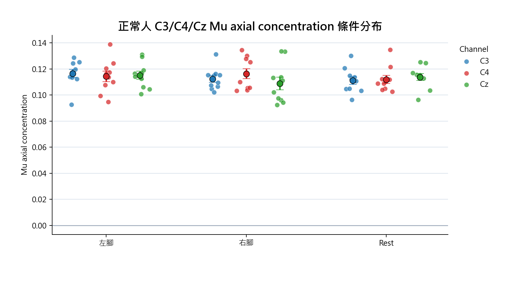 C3 C4 Cz condition jitter scatter plot