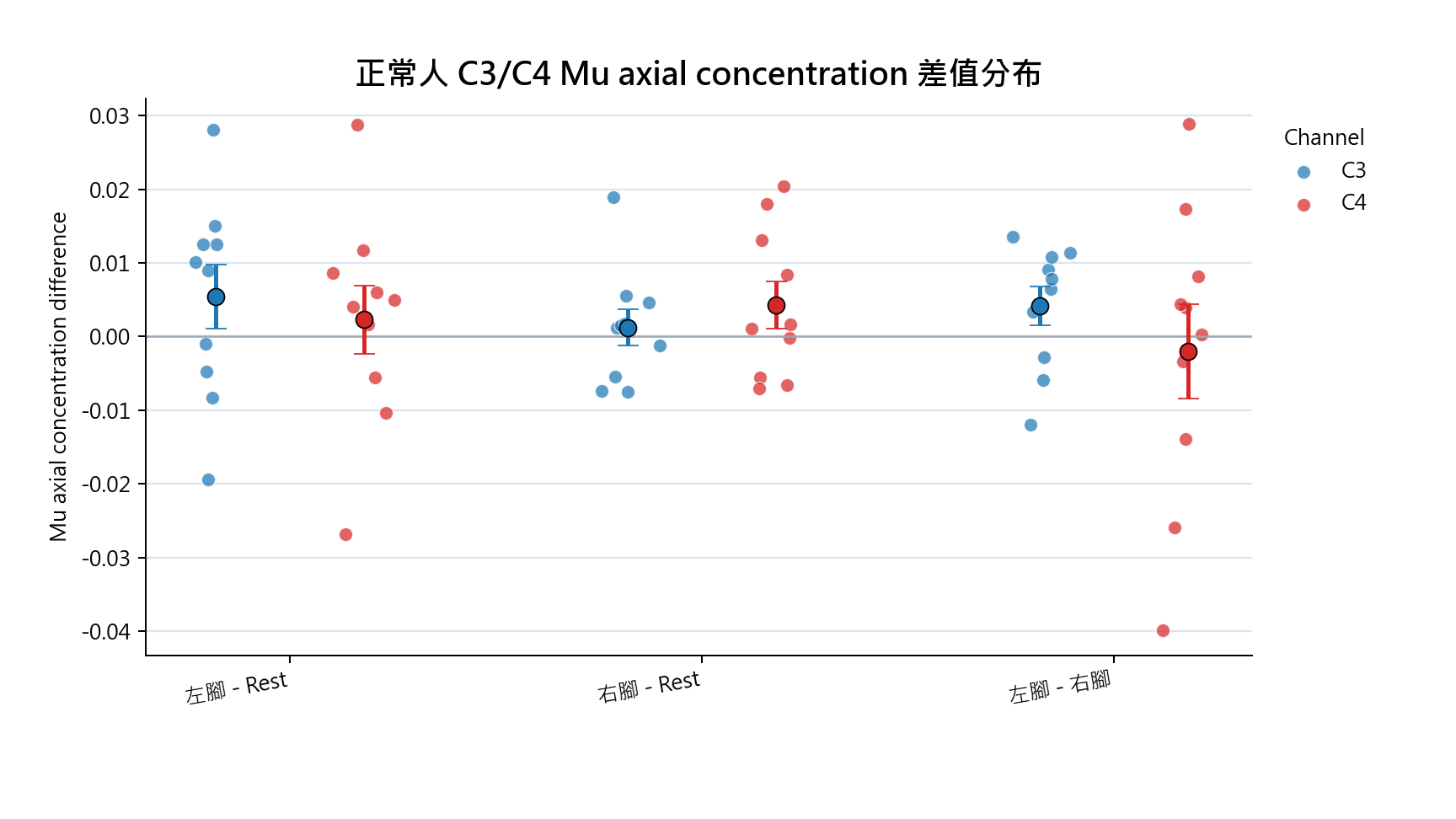 C3 C4 difference jitter scatter plot